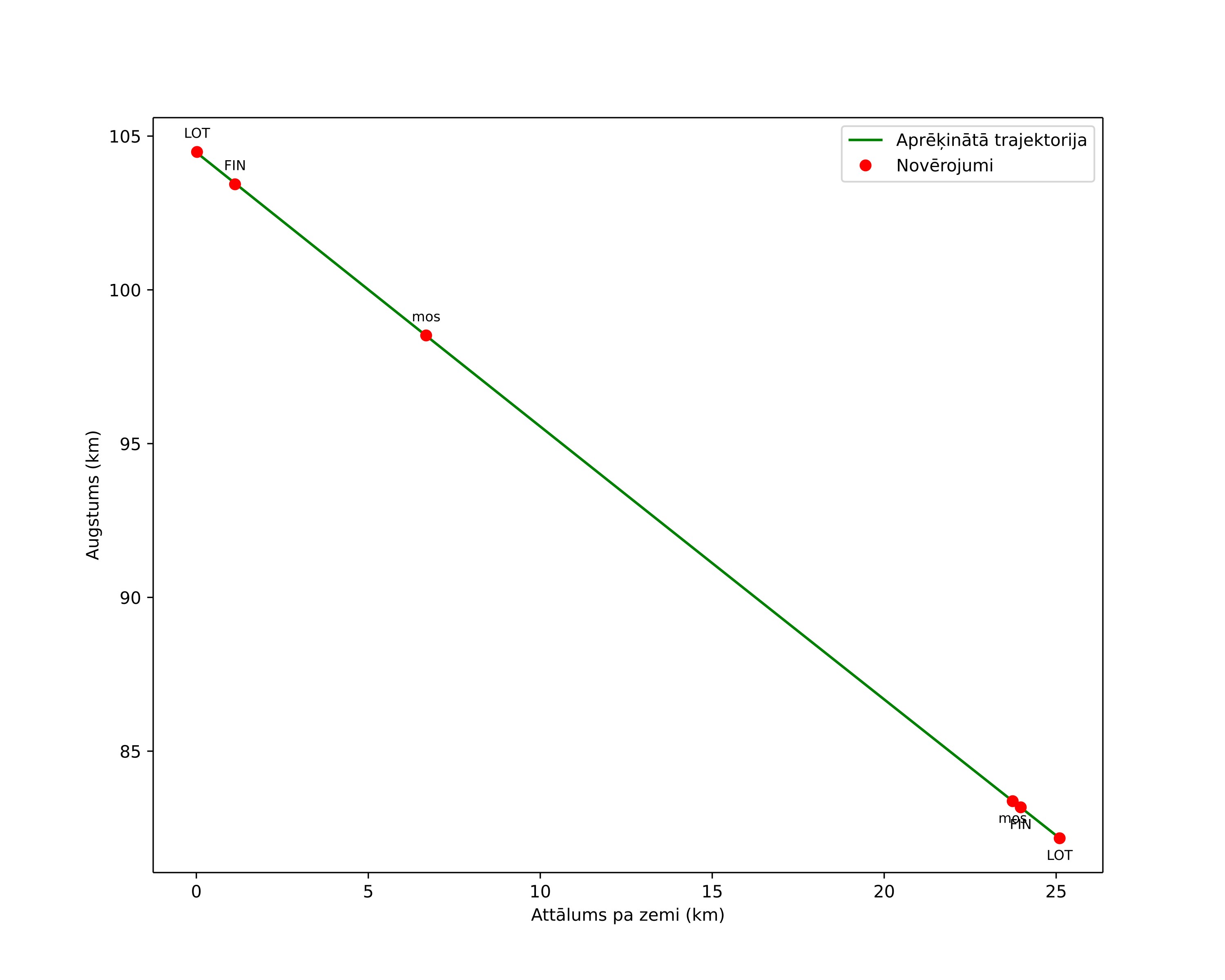 height profile