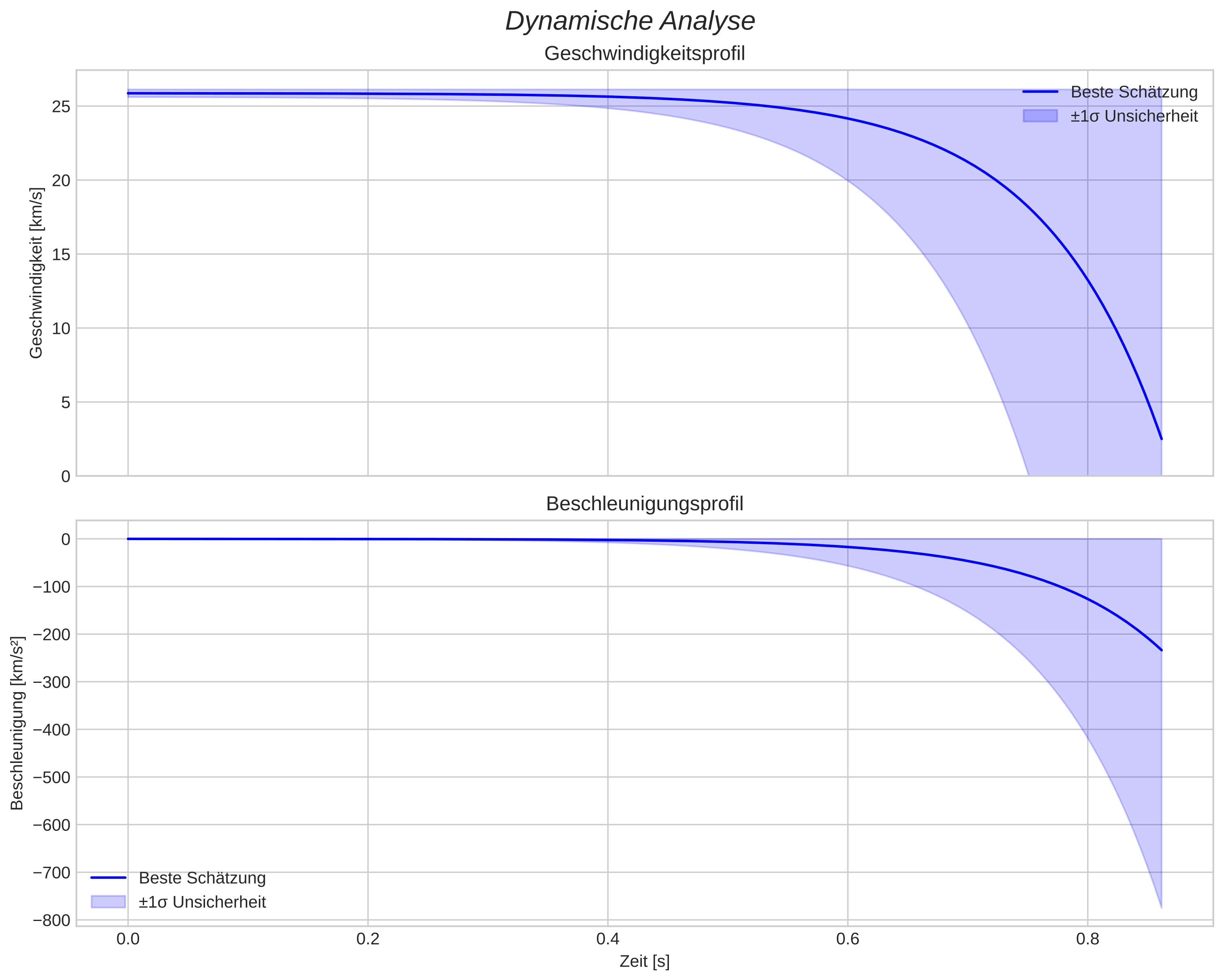 speed and acceleration
