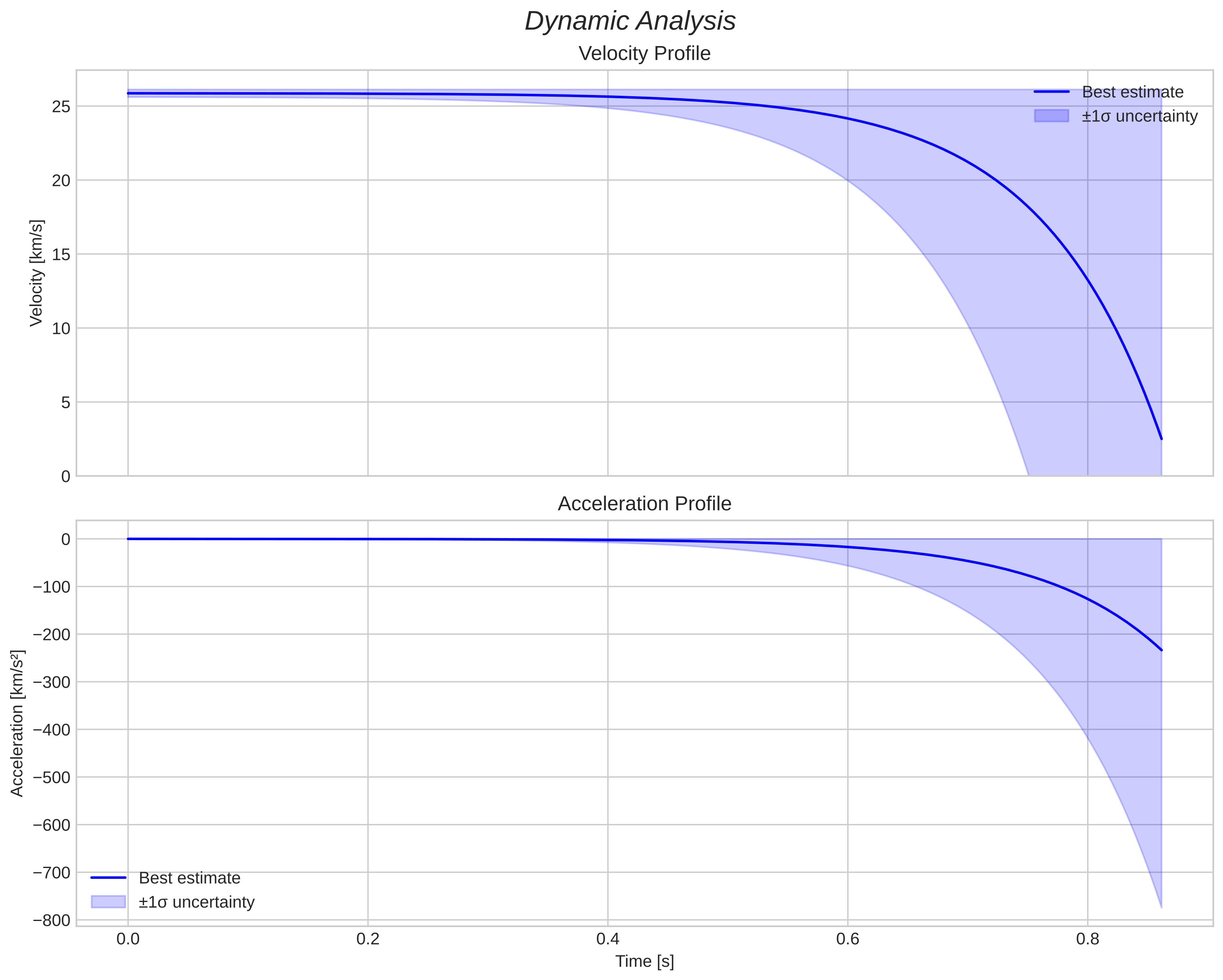 speed and acceleration