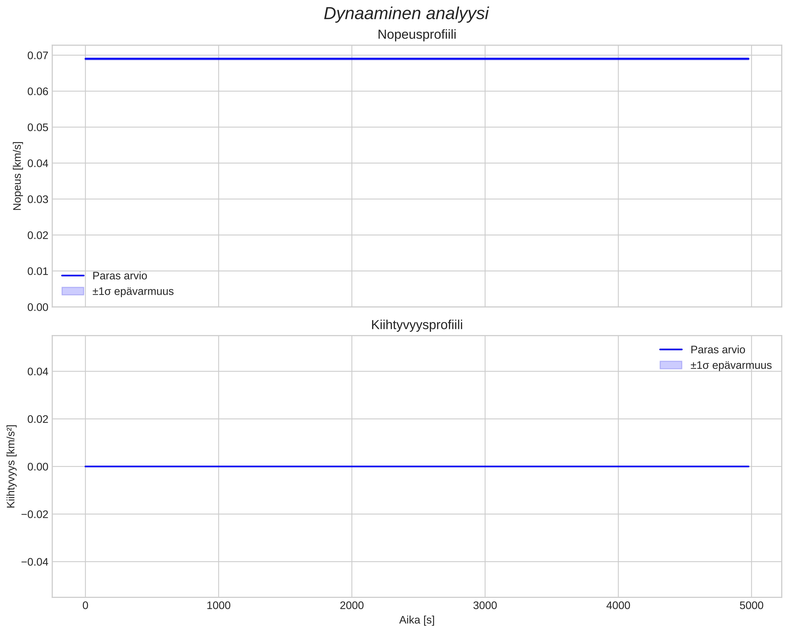 speed and acceleration
