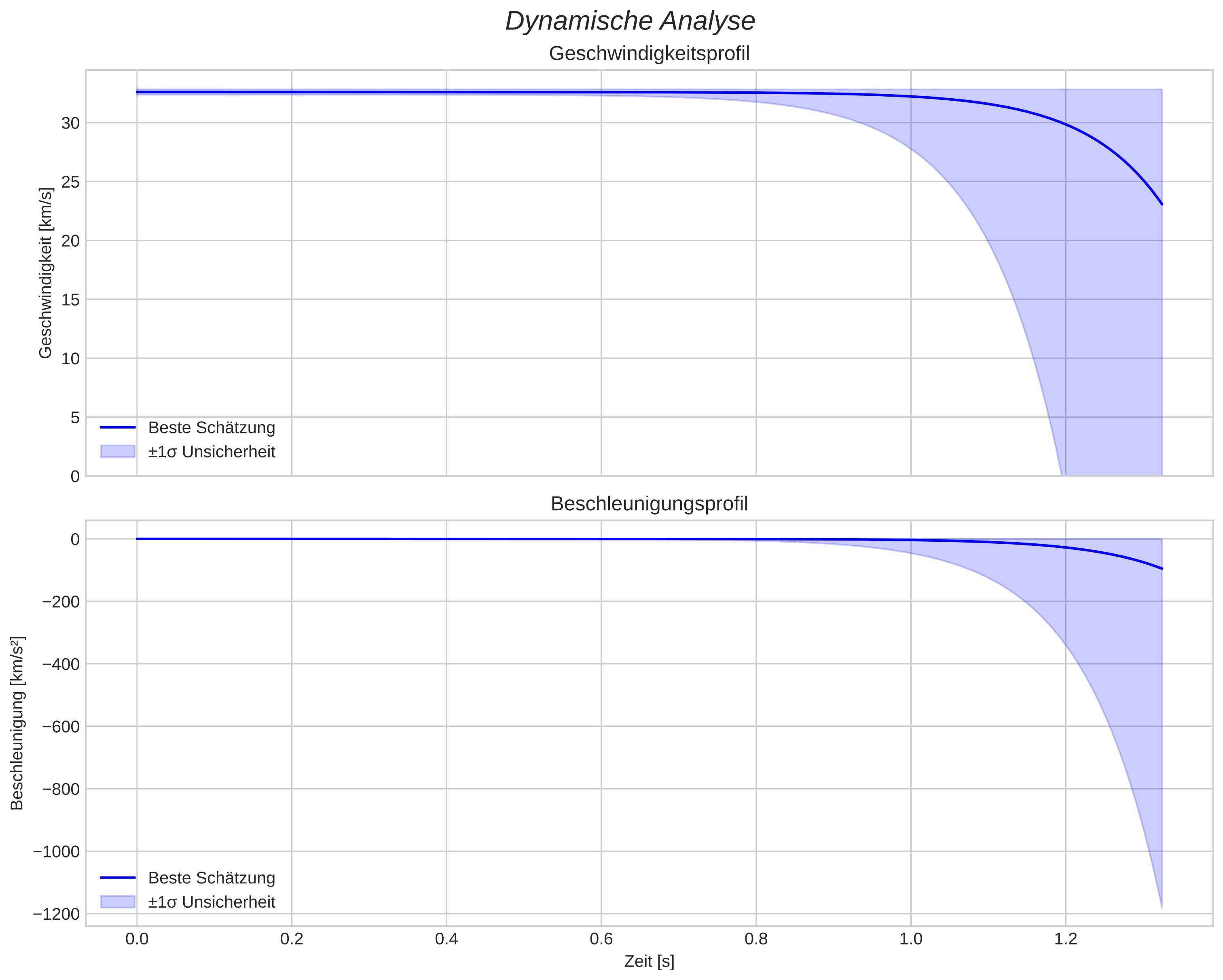 speed and acceleration