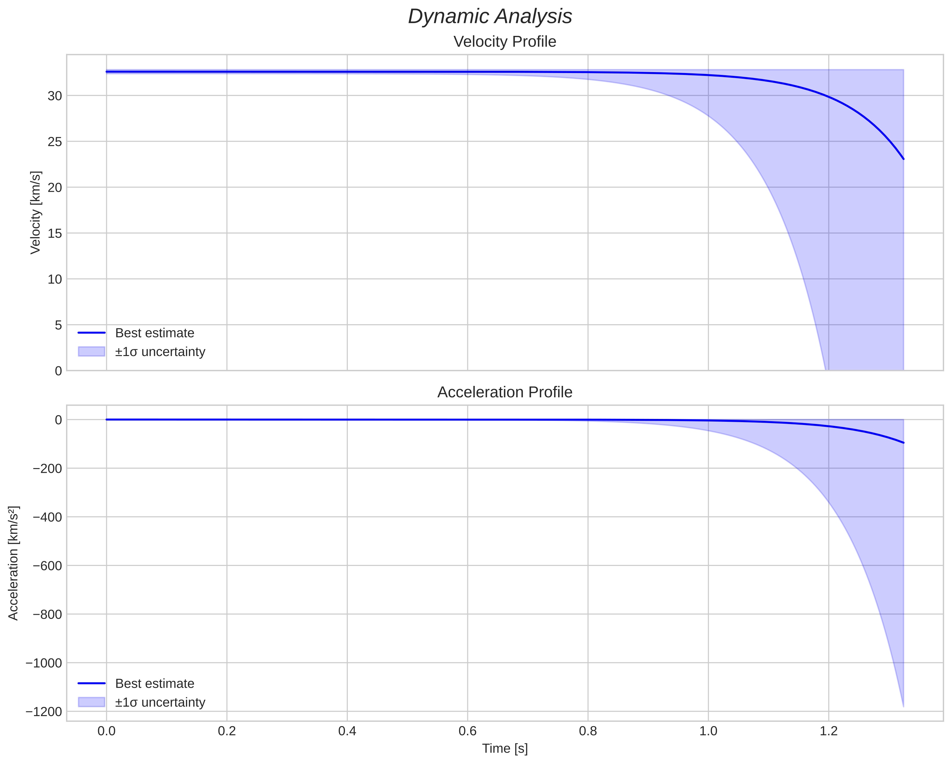 speed and acceleration