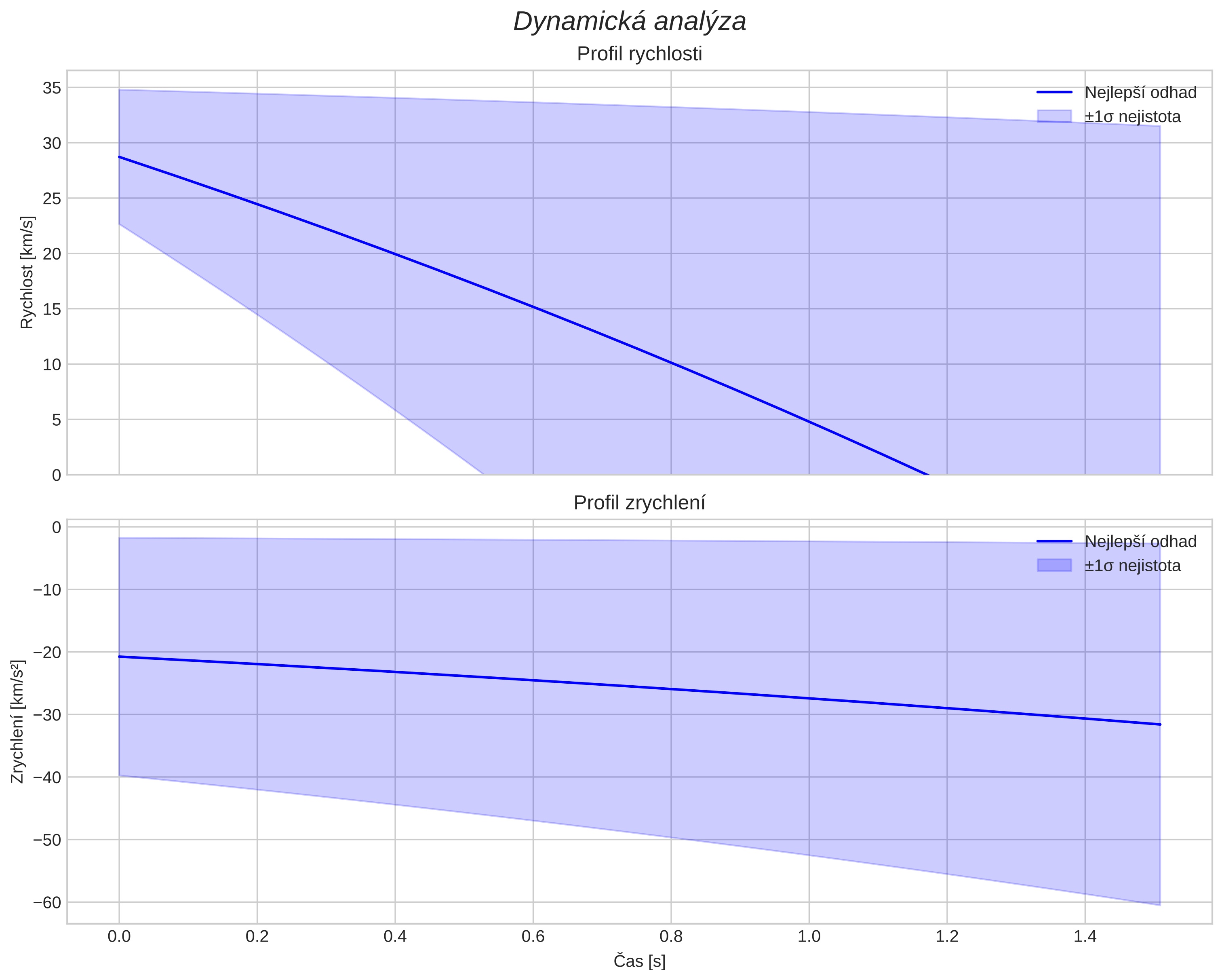 speed and acceleration