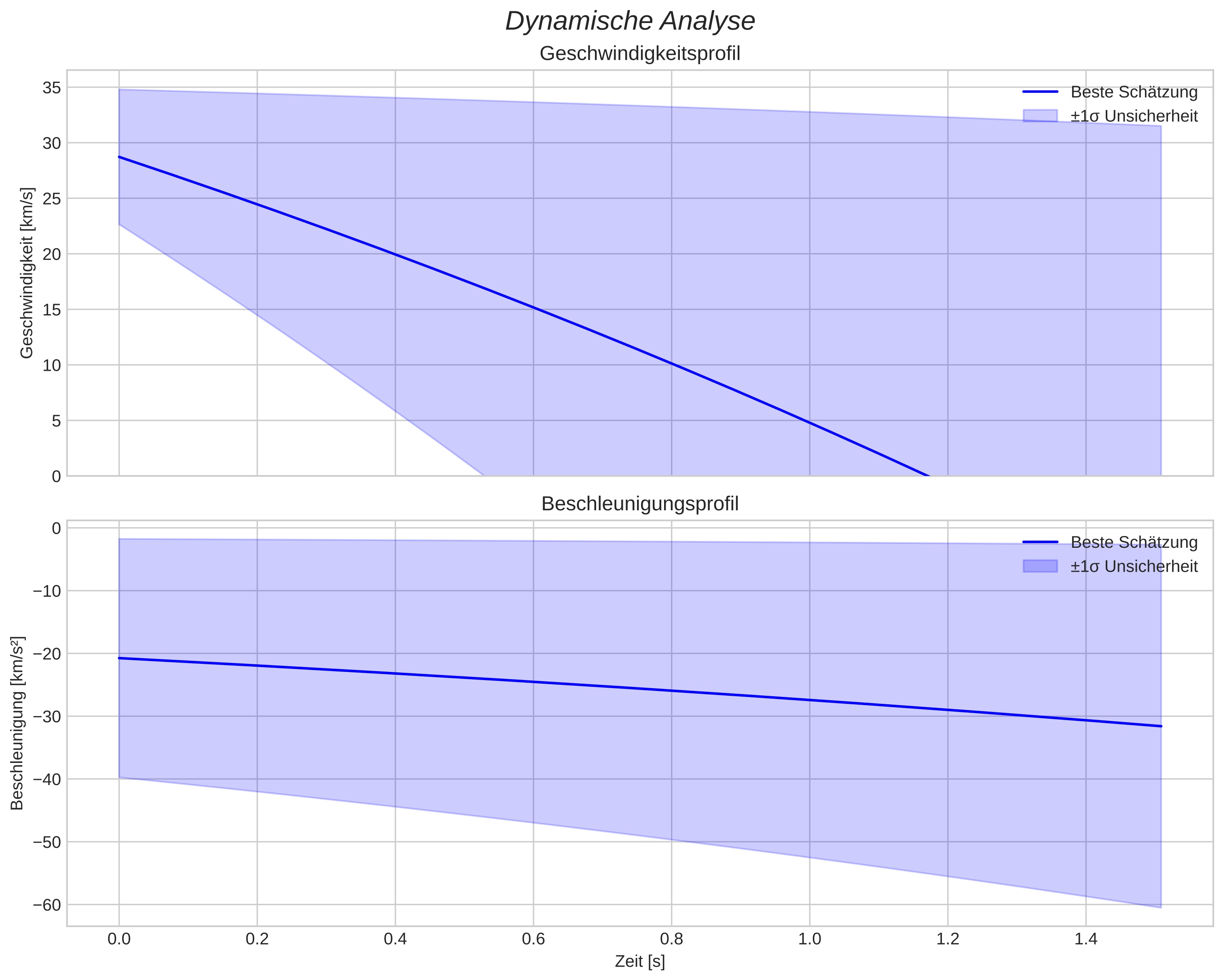 speed and acceleration