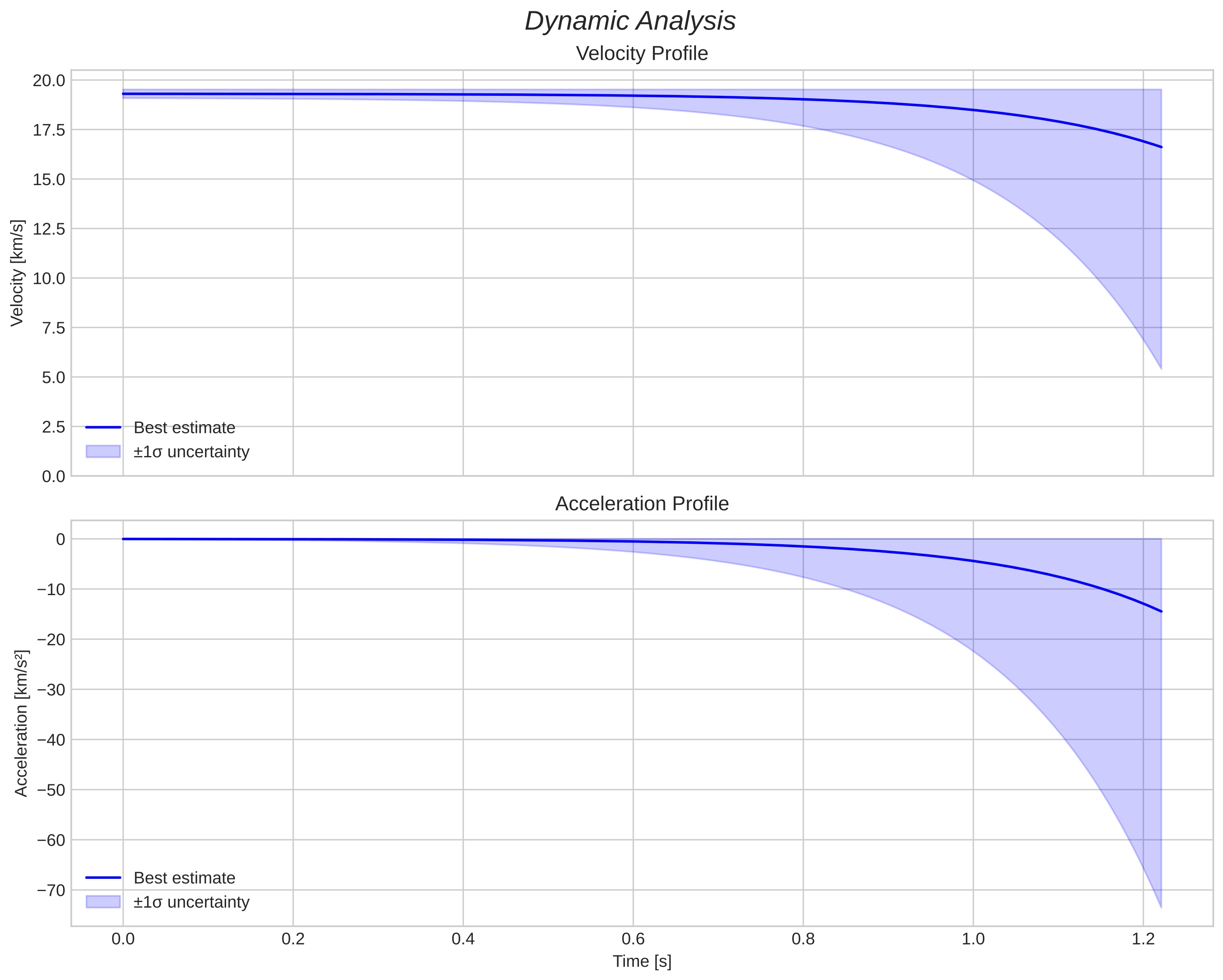 speed and acceleration