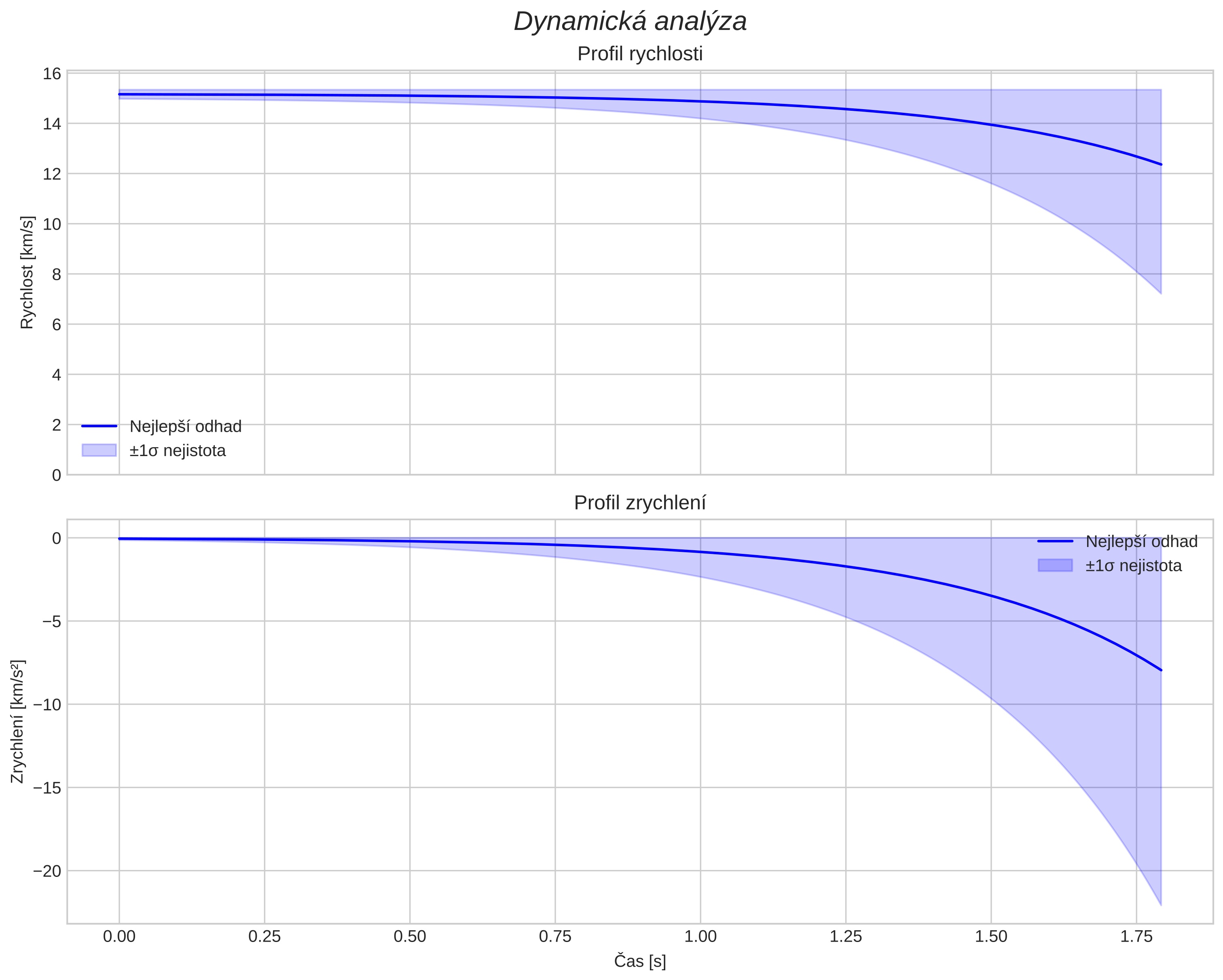 speed and acceleration