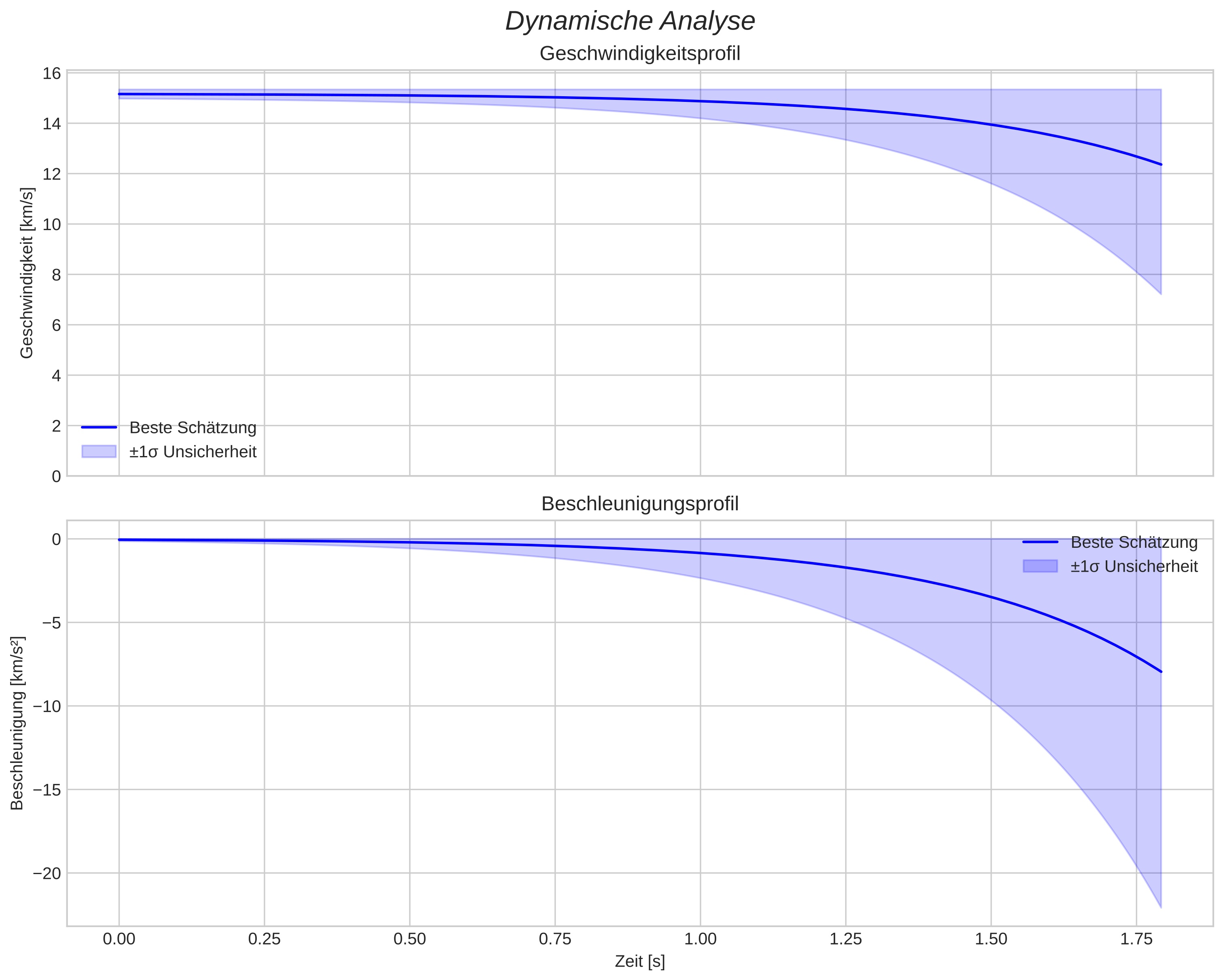 speed and acceleration