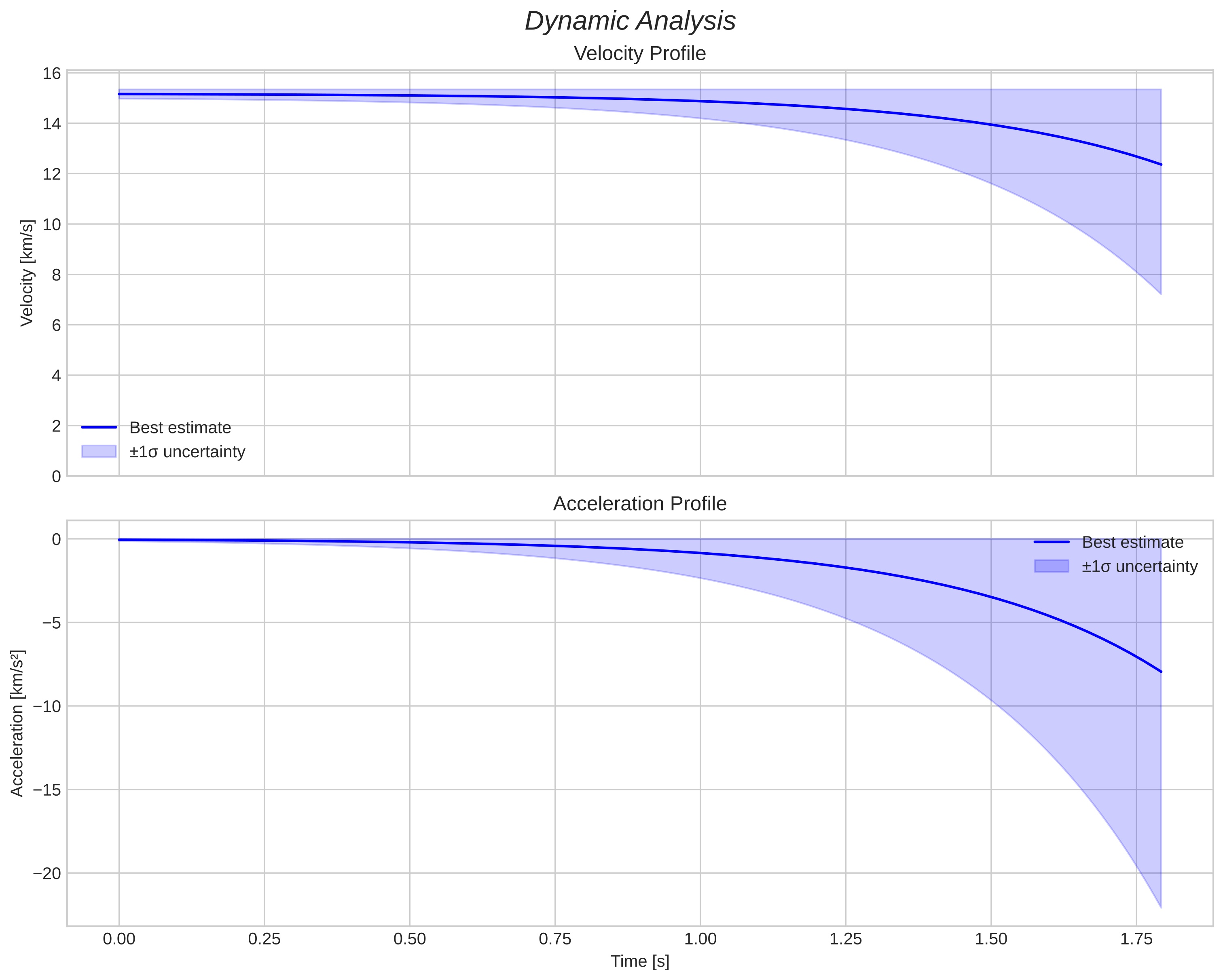 speed and acceleration