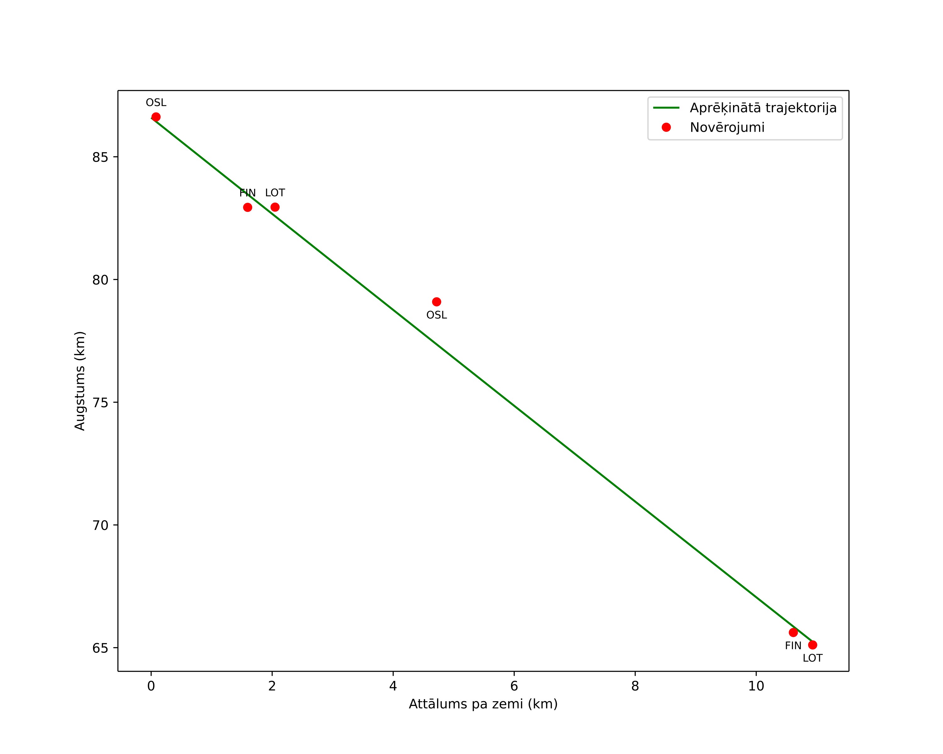 height profile
