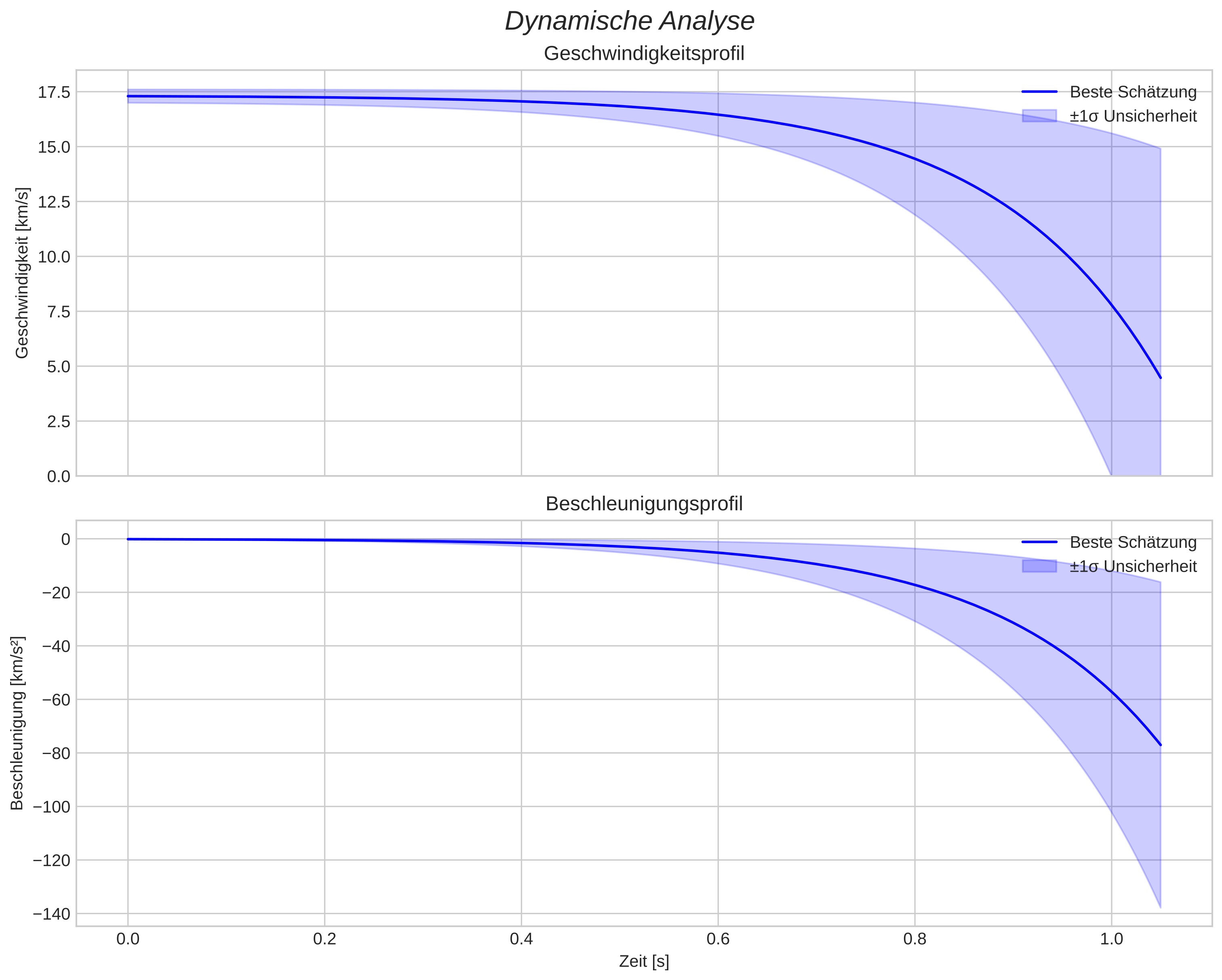 speed and acceleration