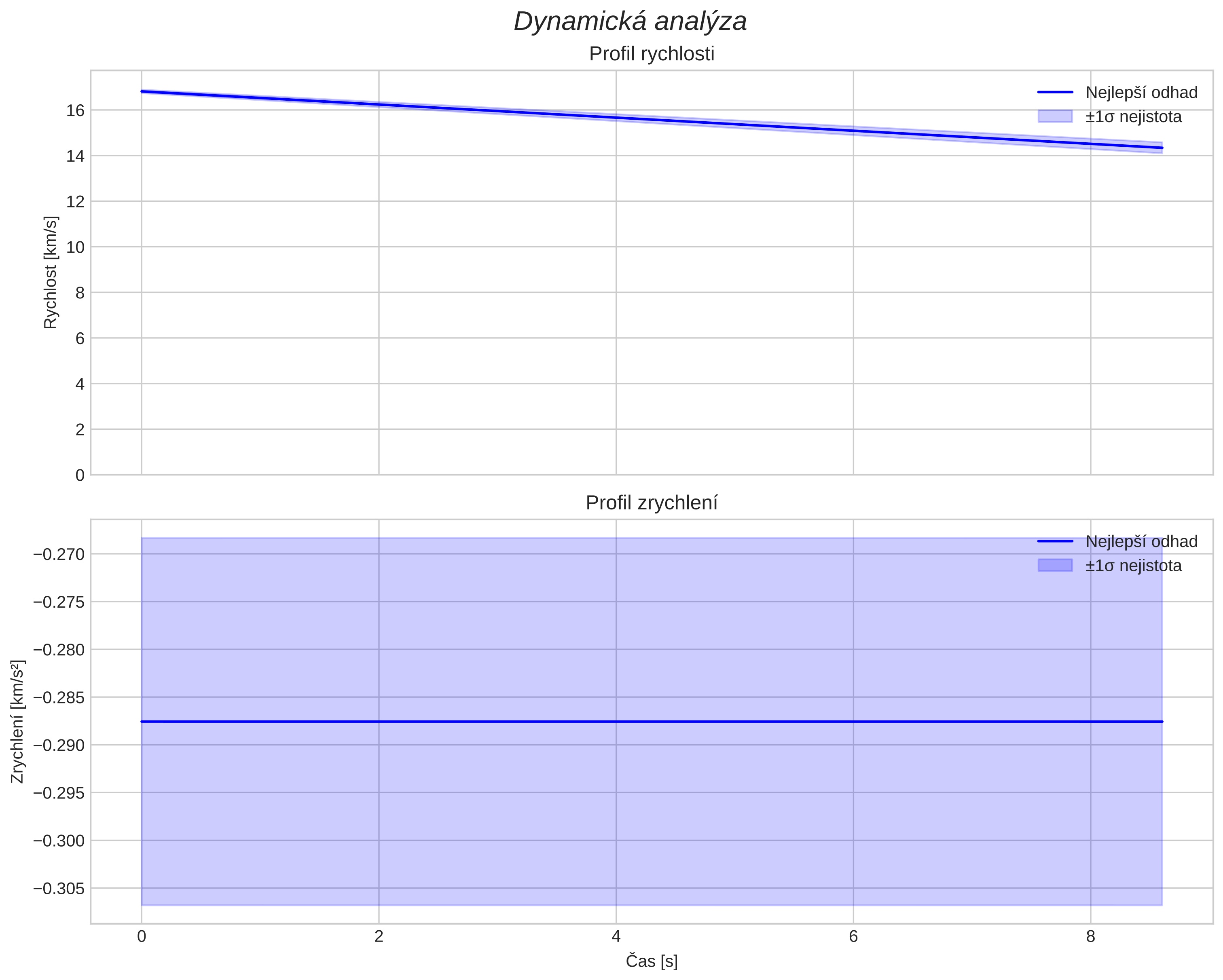 speed and acceleration