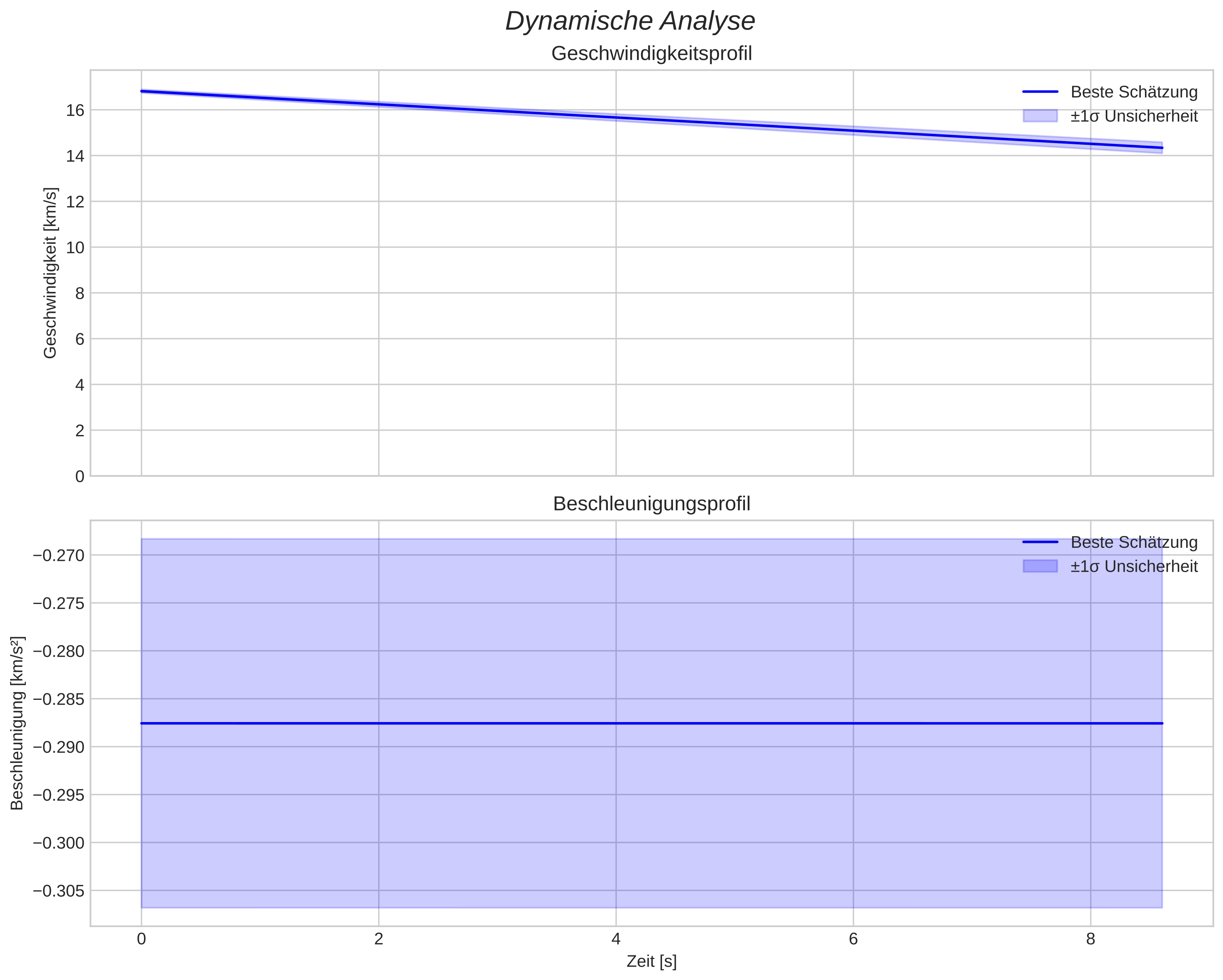 speed and acceleration