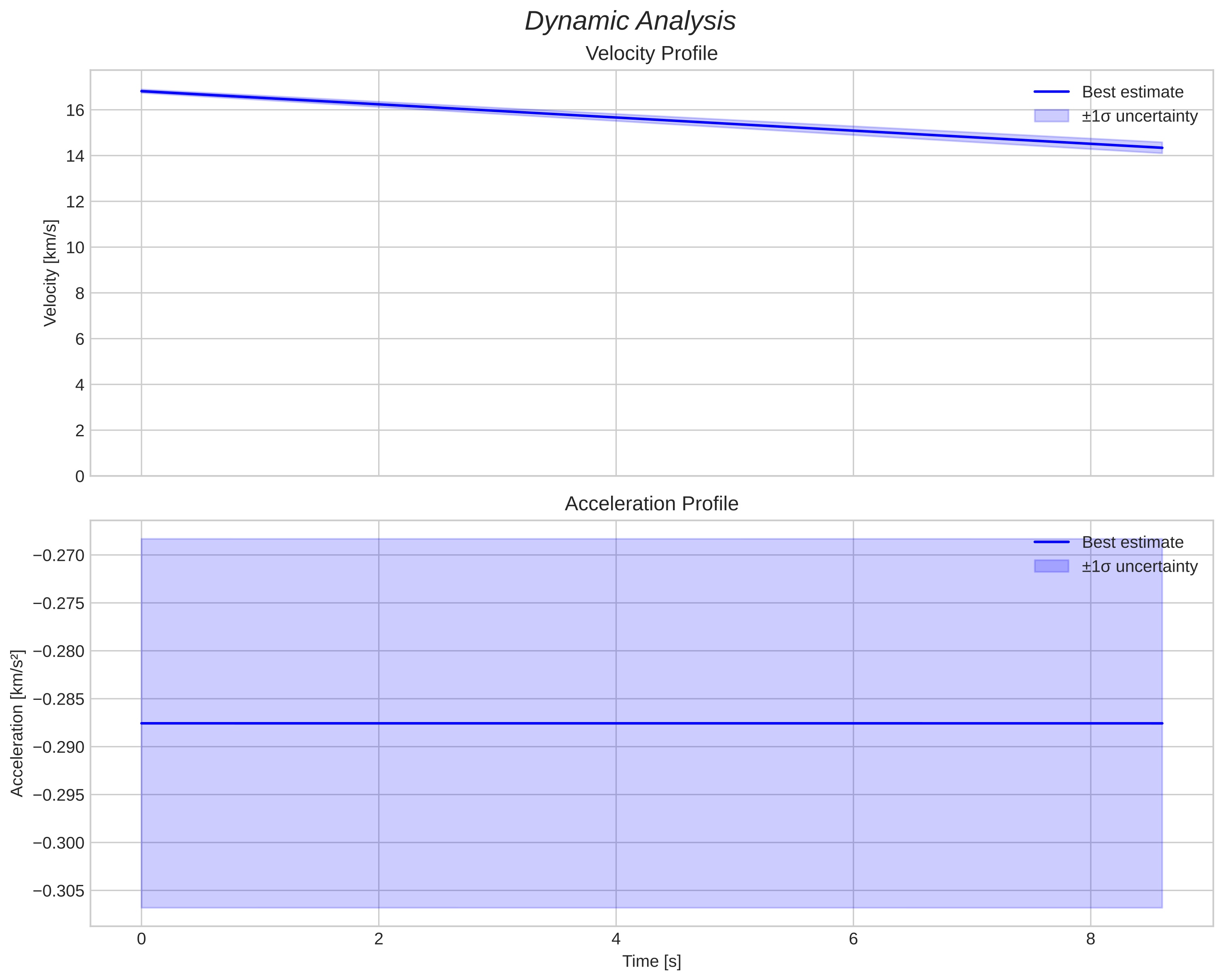 speed and acceleration