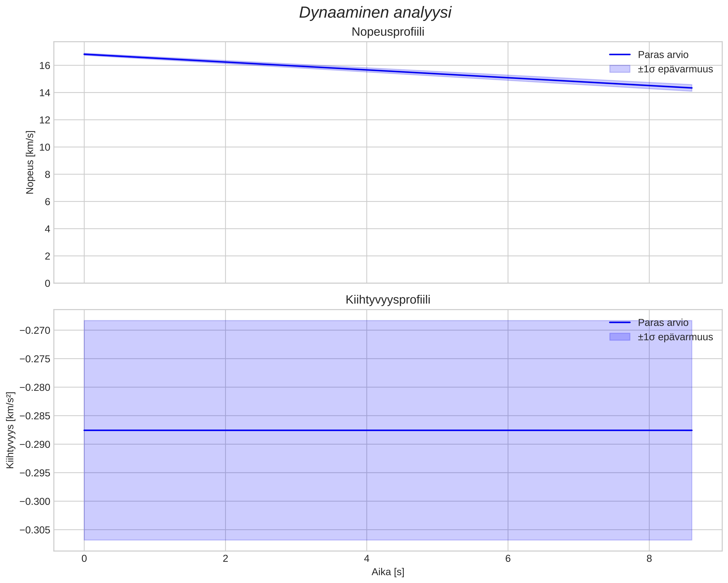 speed and acceleration
