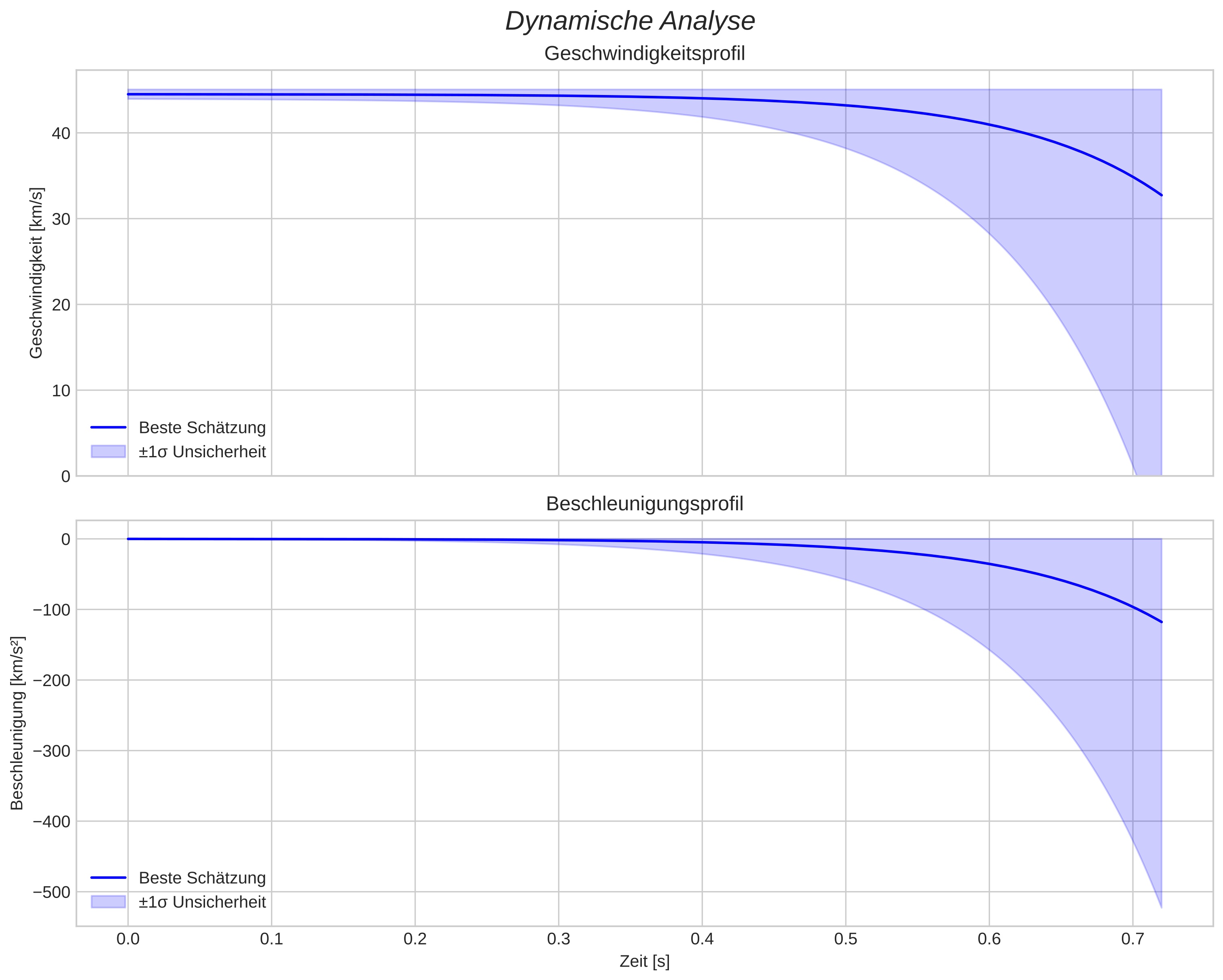 speed and acceleration