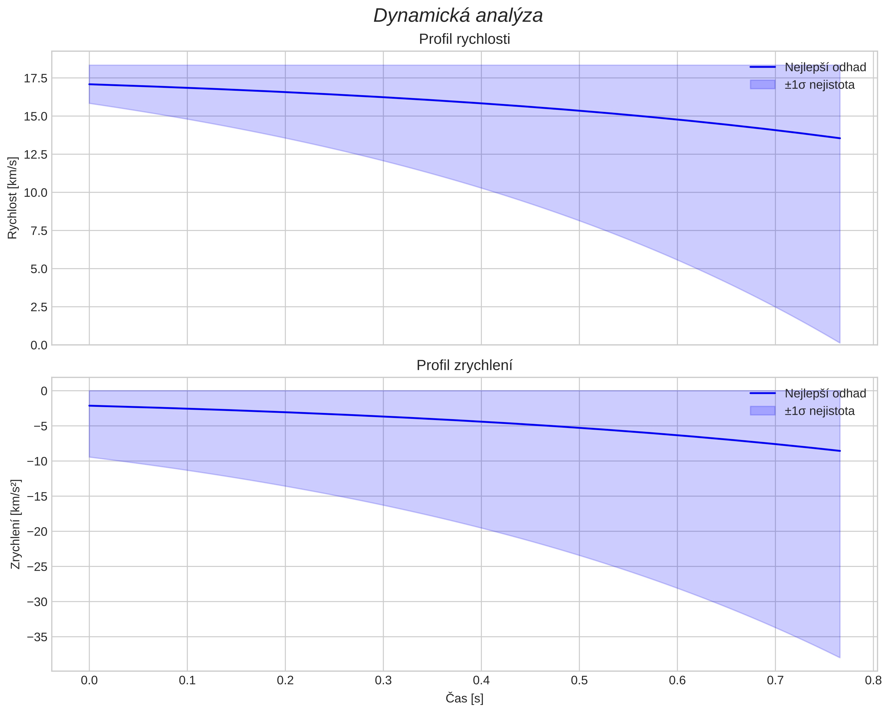speed and acceleration
