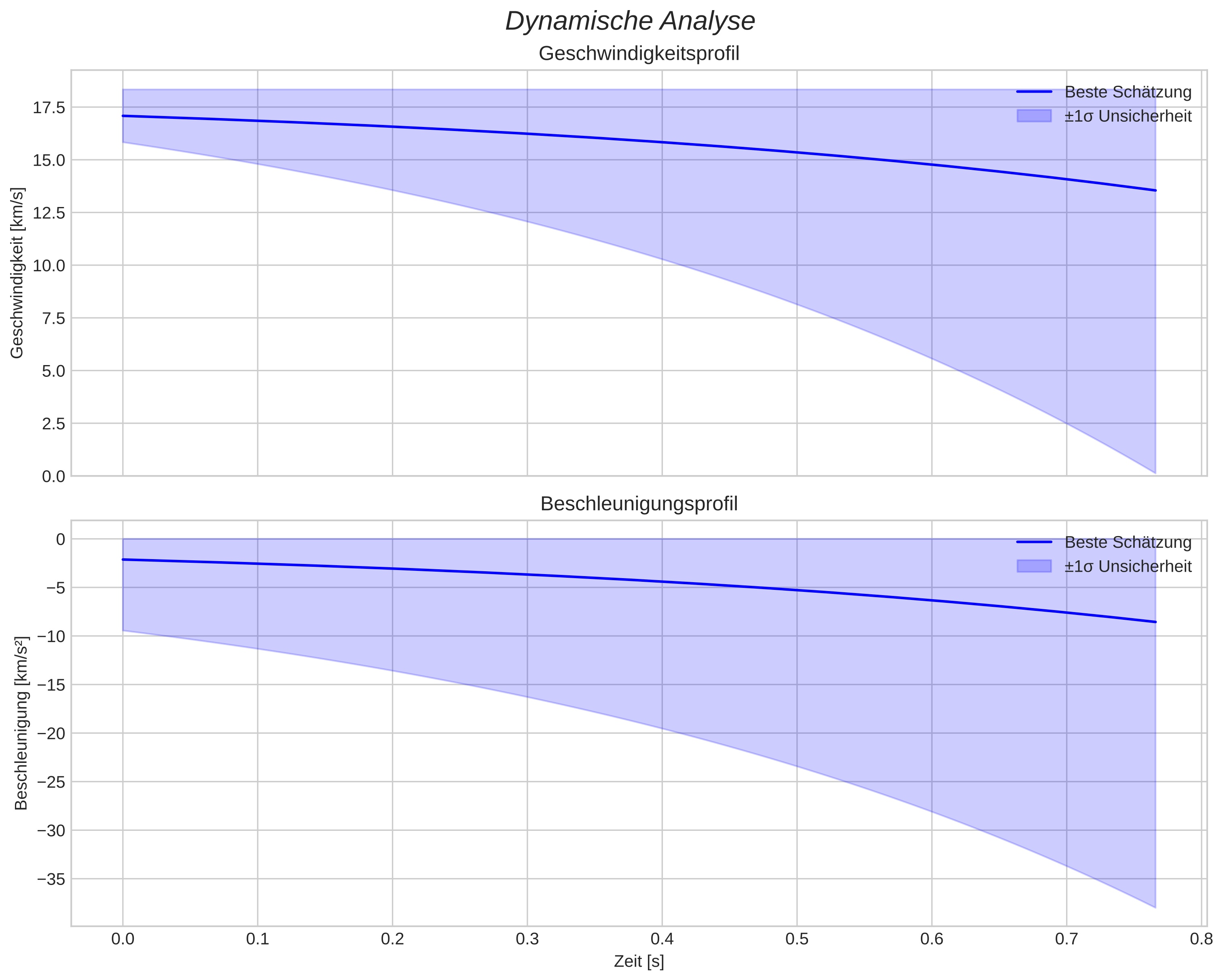 speed and acceleration