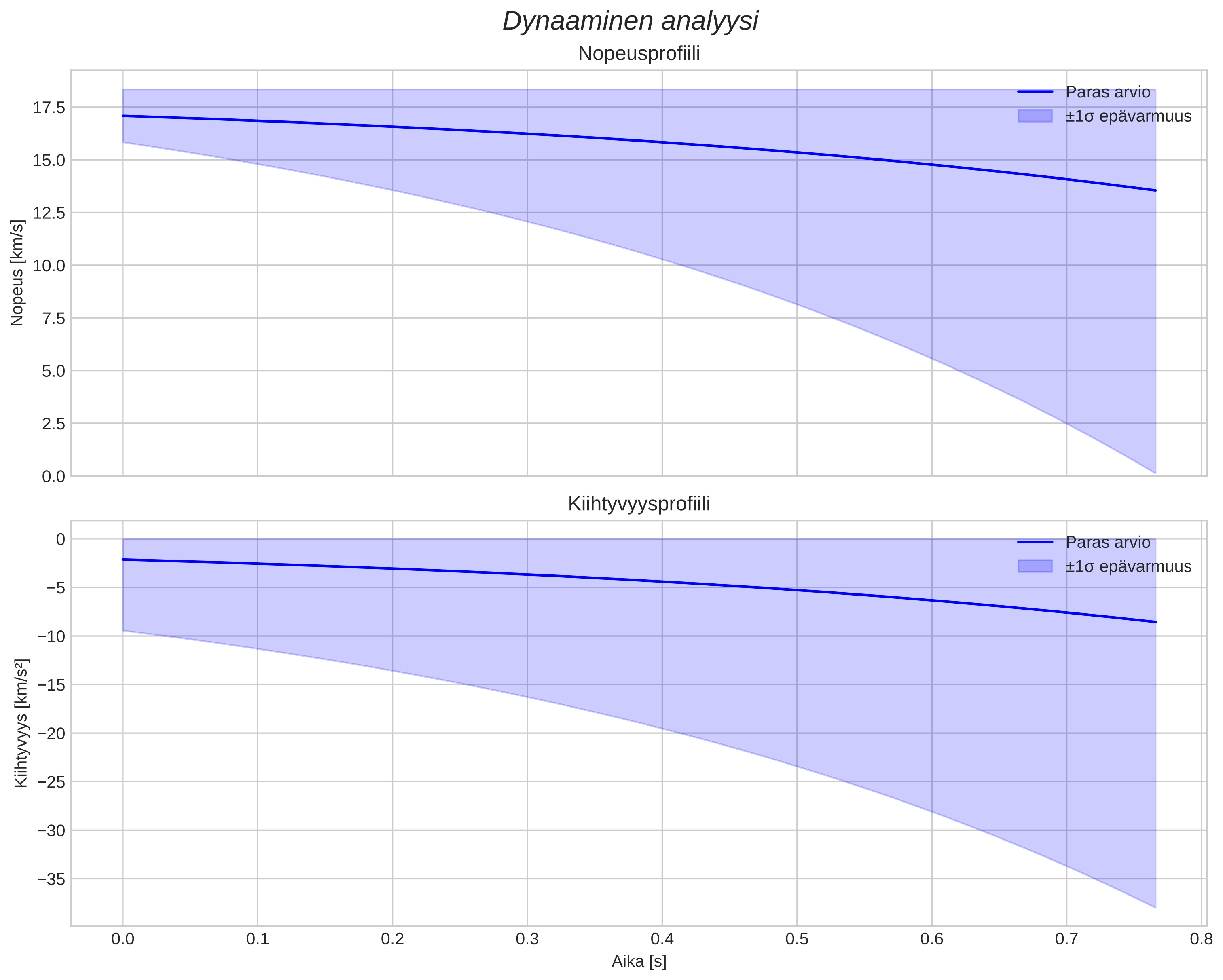 speed and acceleration