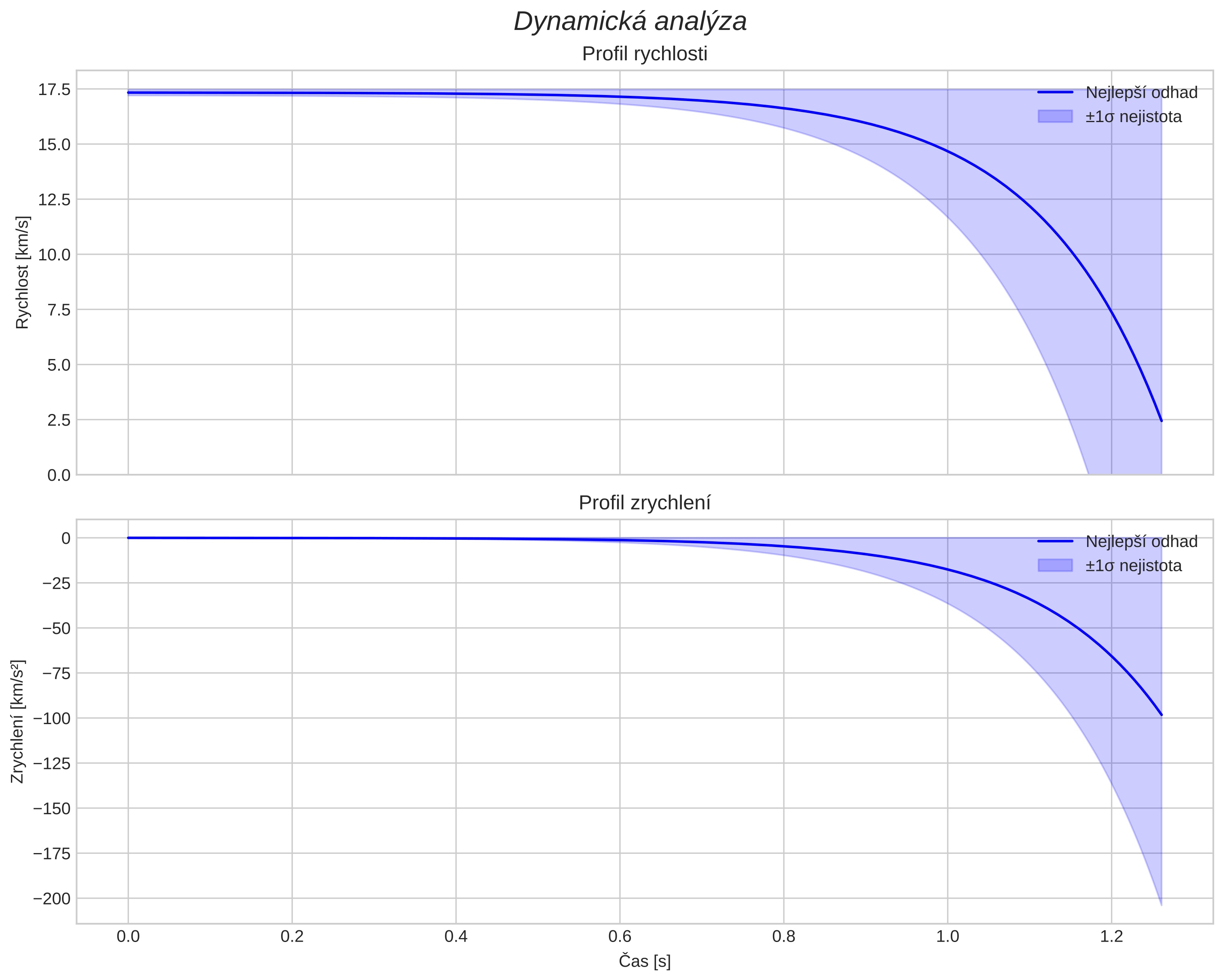 speed and acceleration