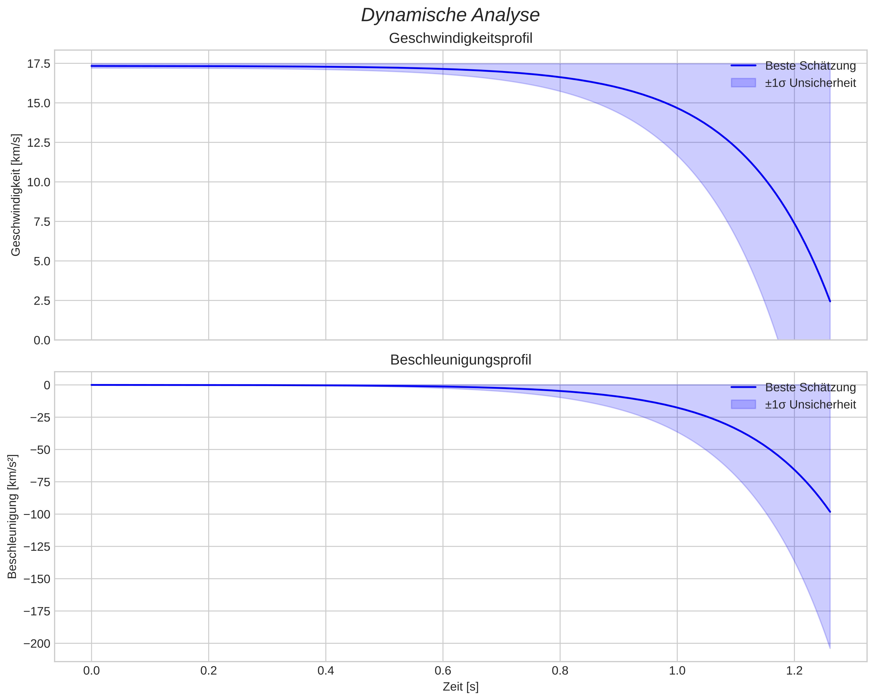 speed and acceleration