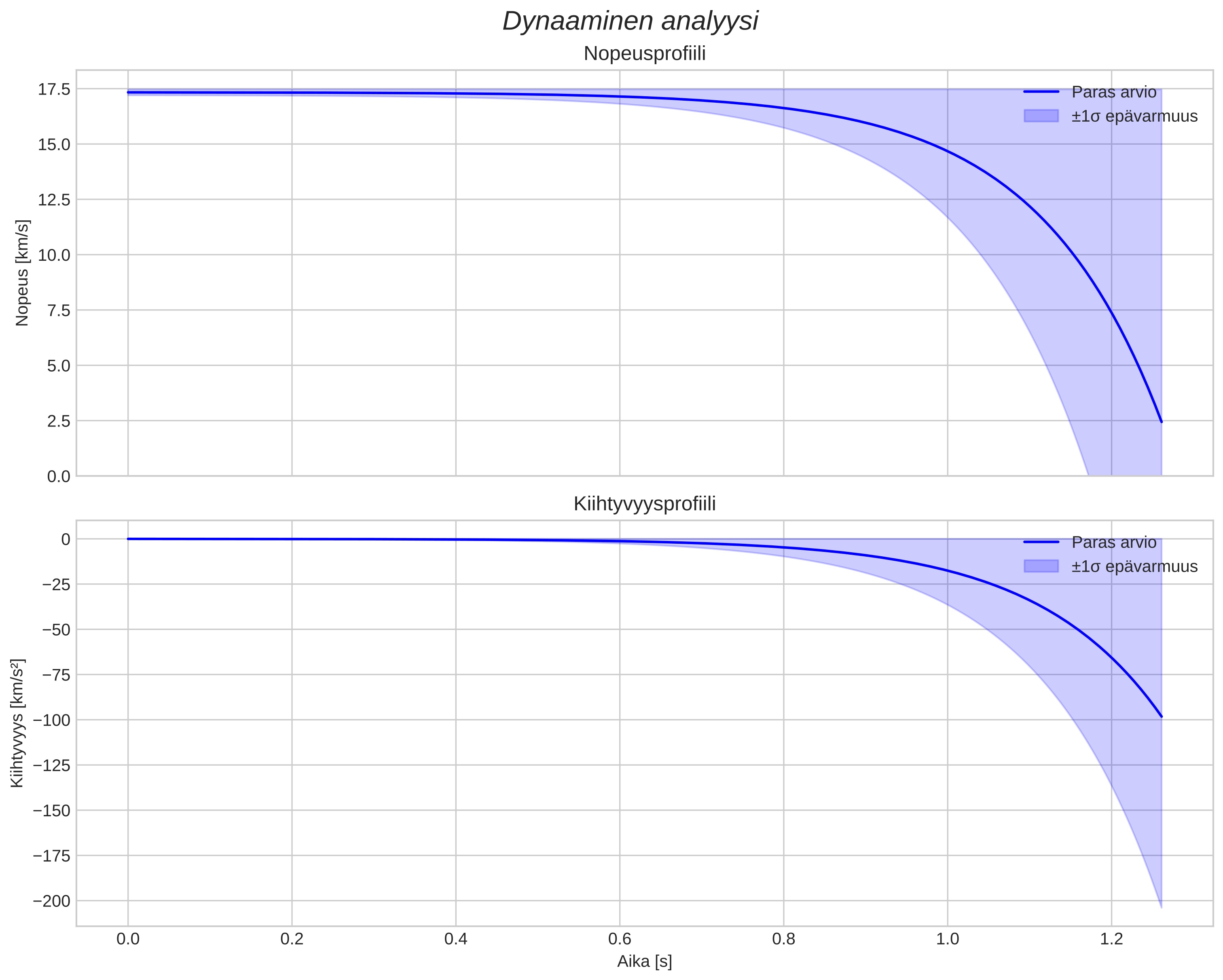 speed and acceleration