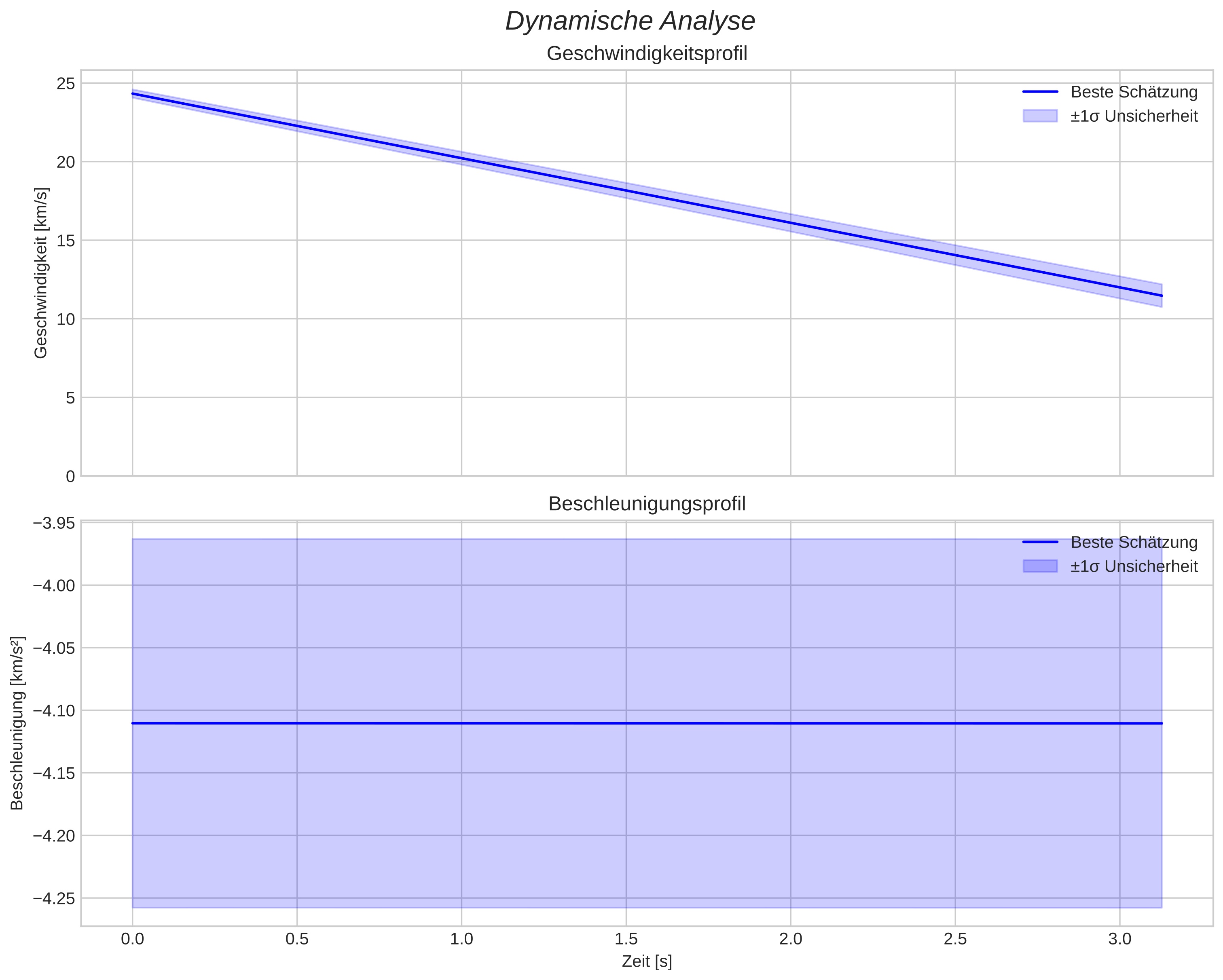 speed and acceleration