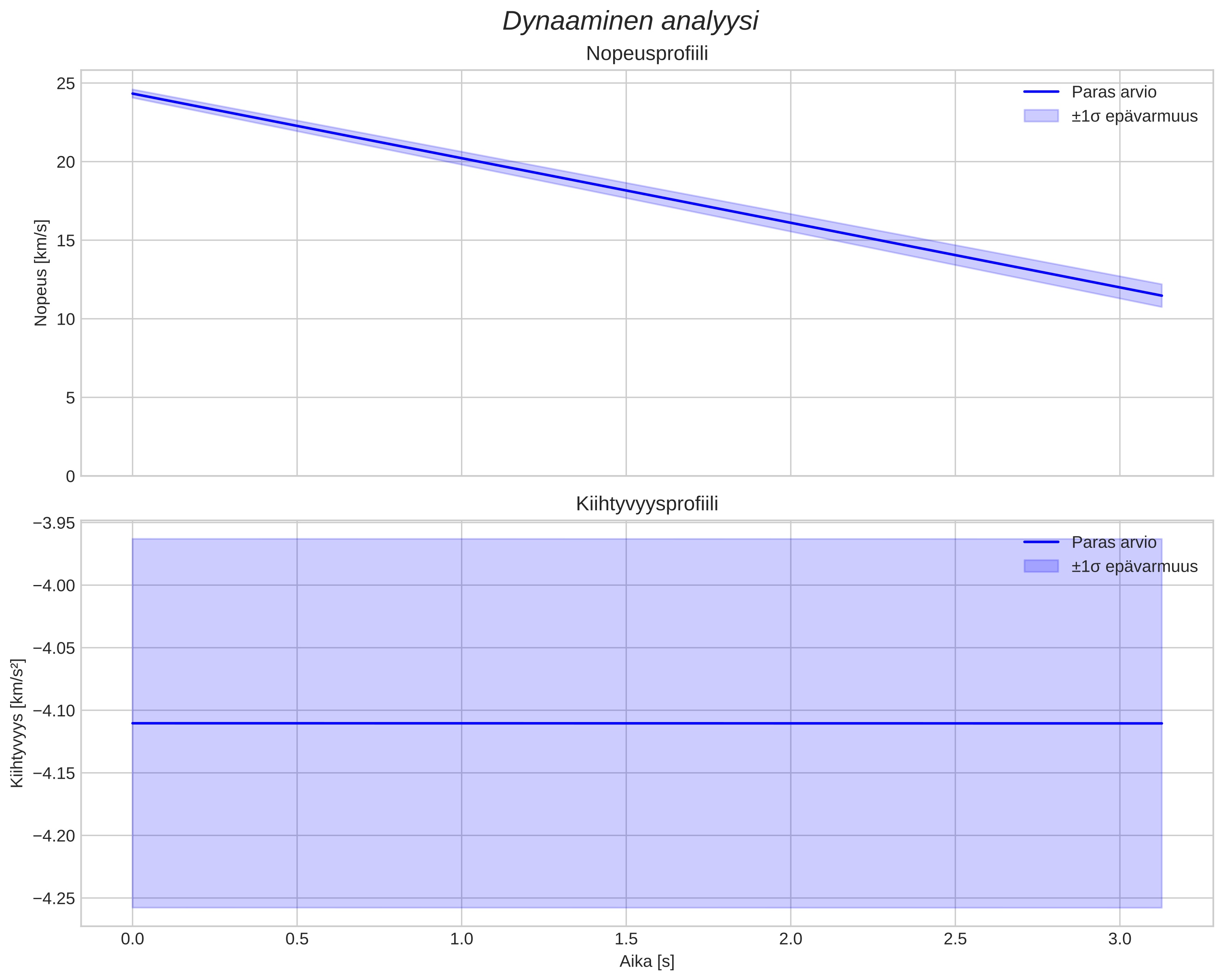 speed and acceleration