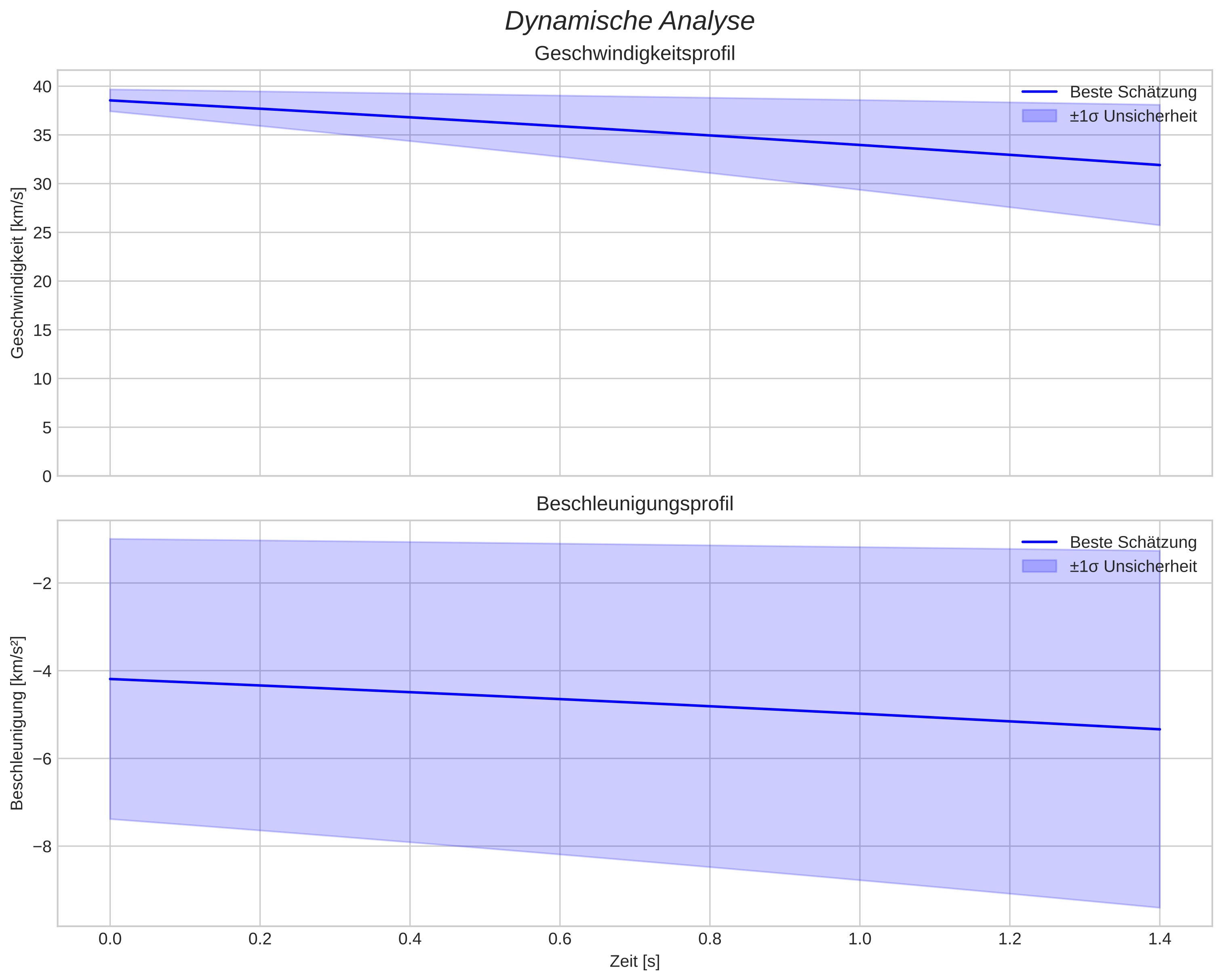 speed and acceleration