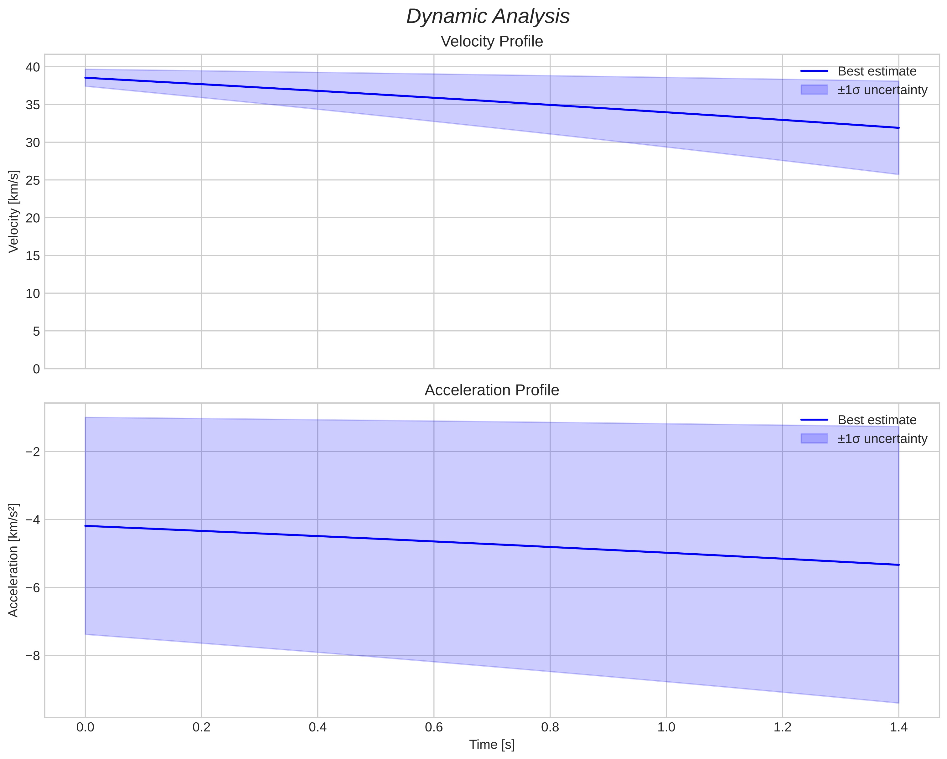 speed and acceleration