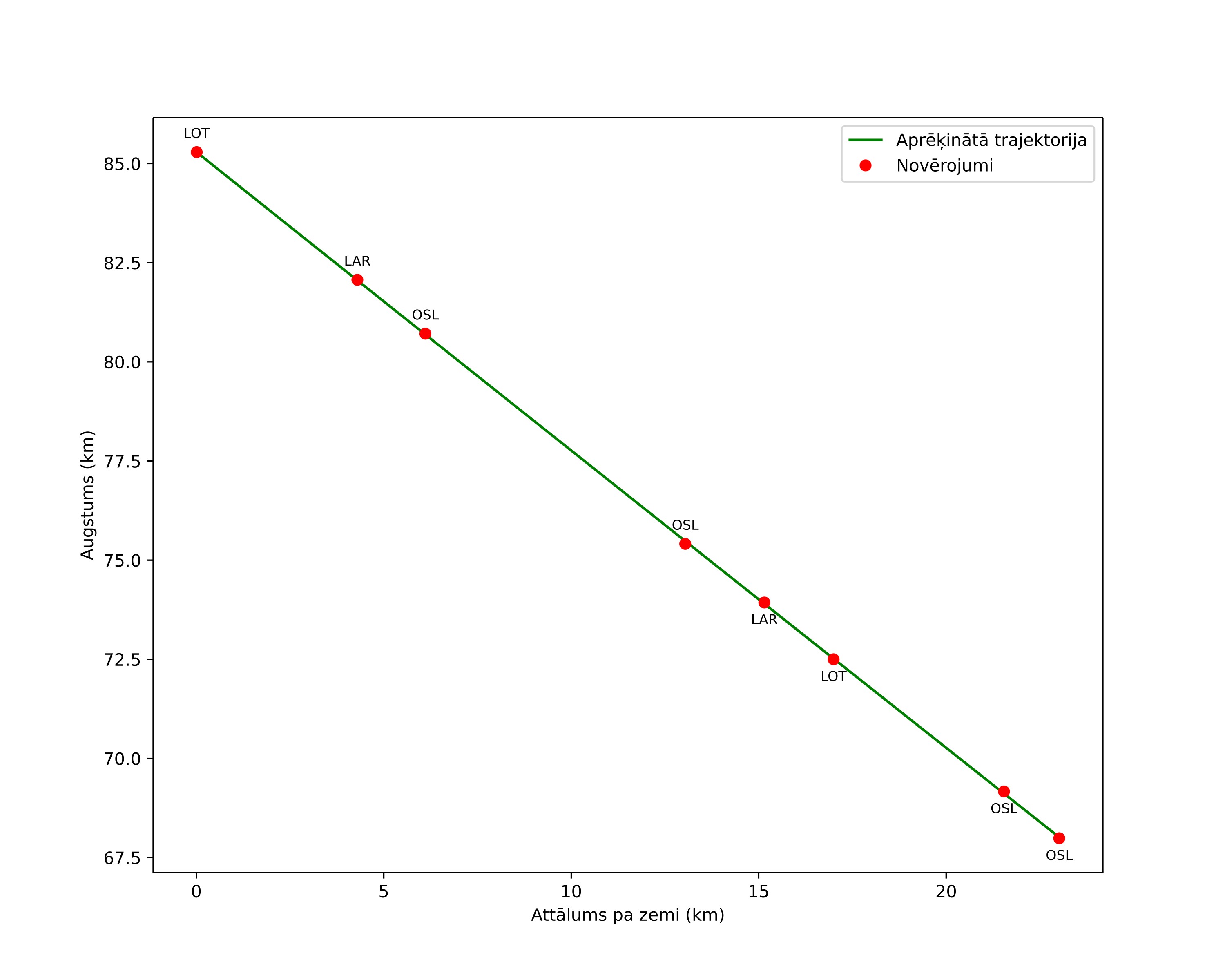 height profile