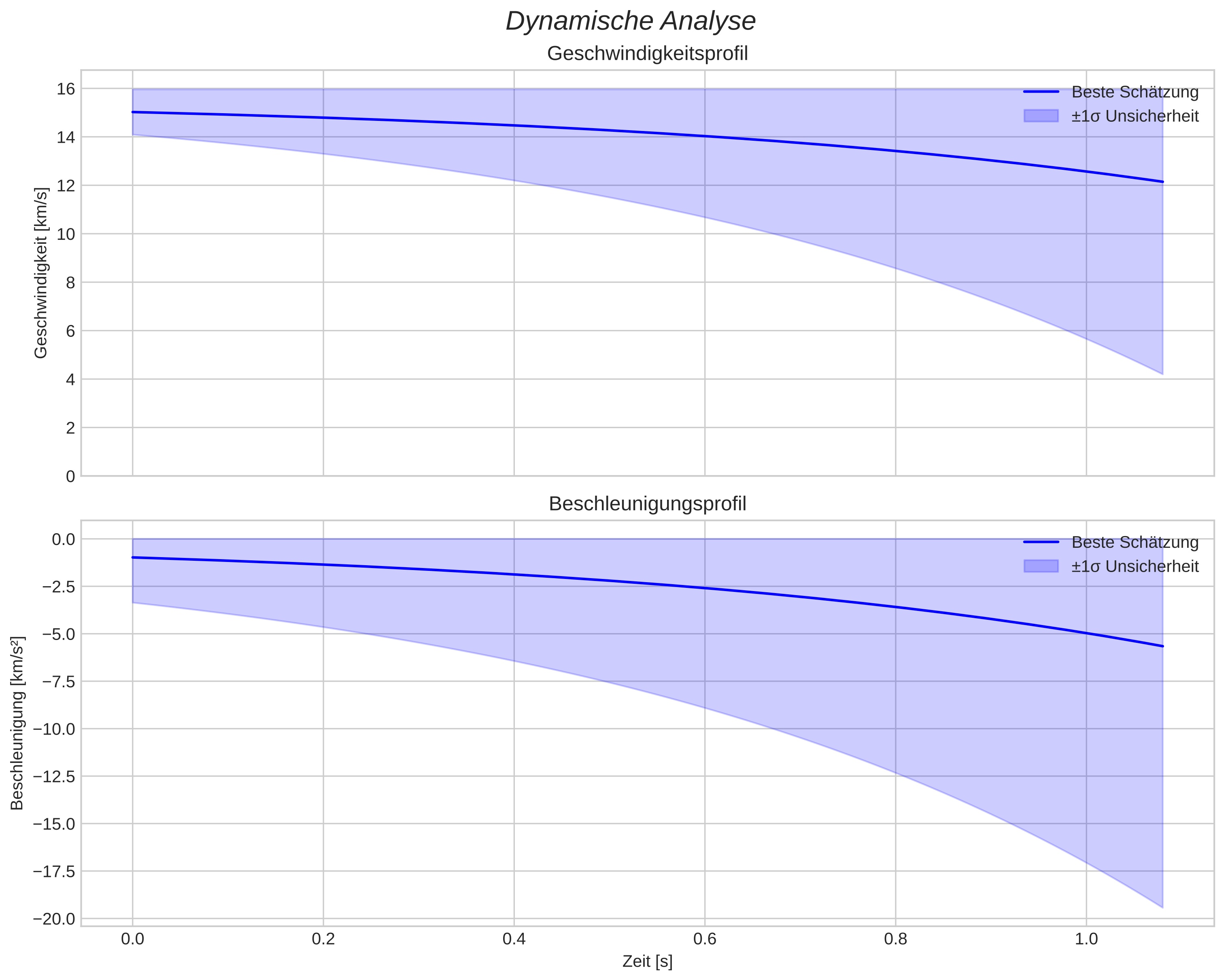 speed and acceleration