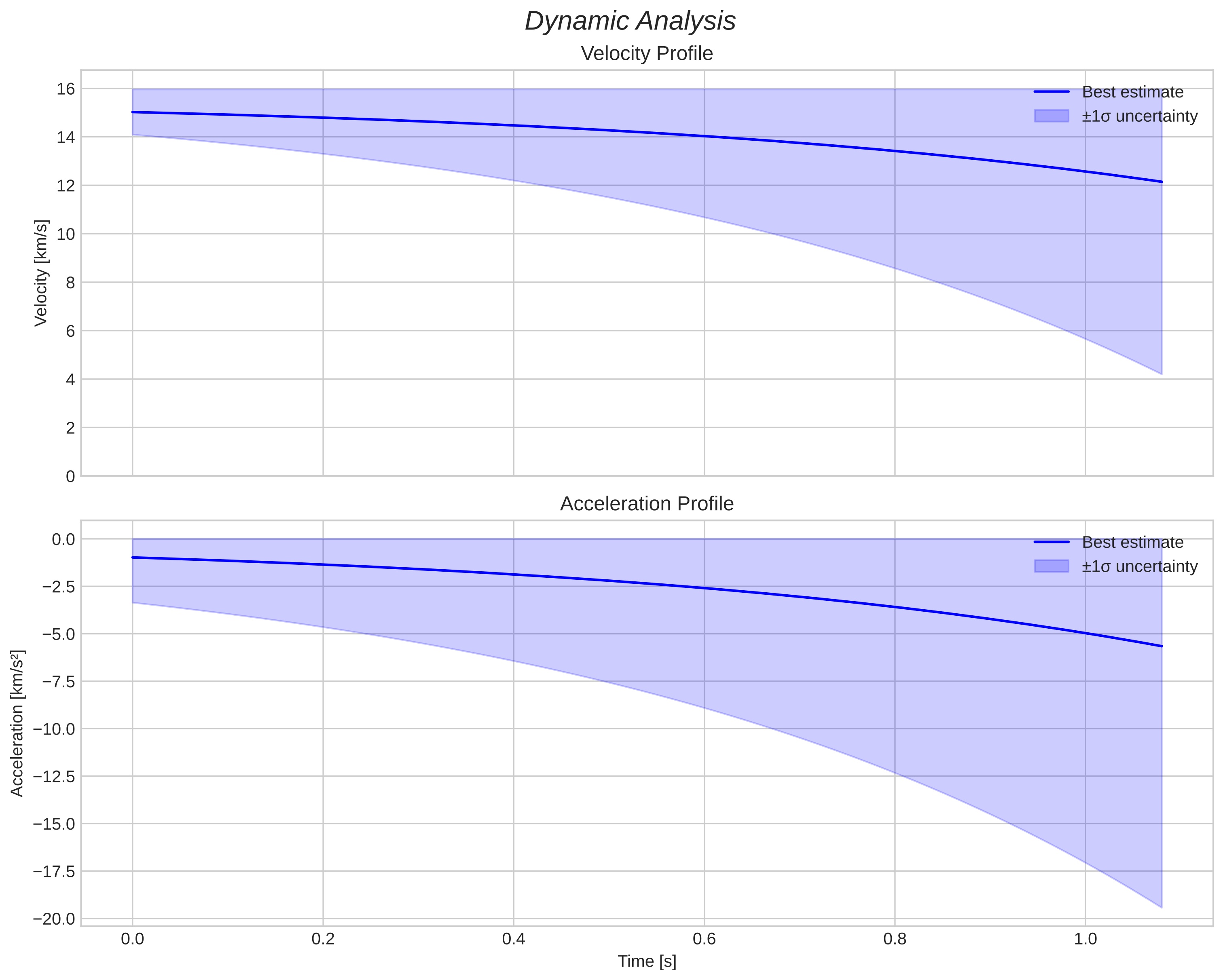 speed and acceleration