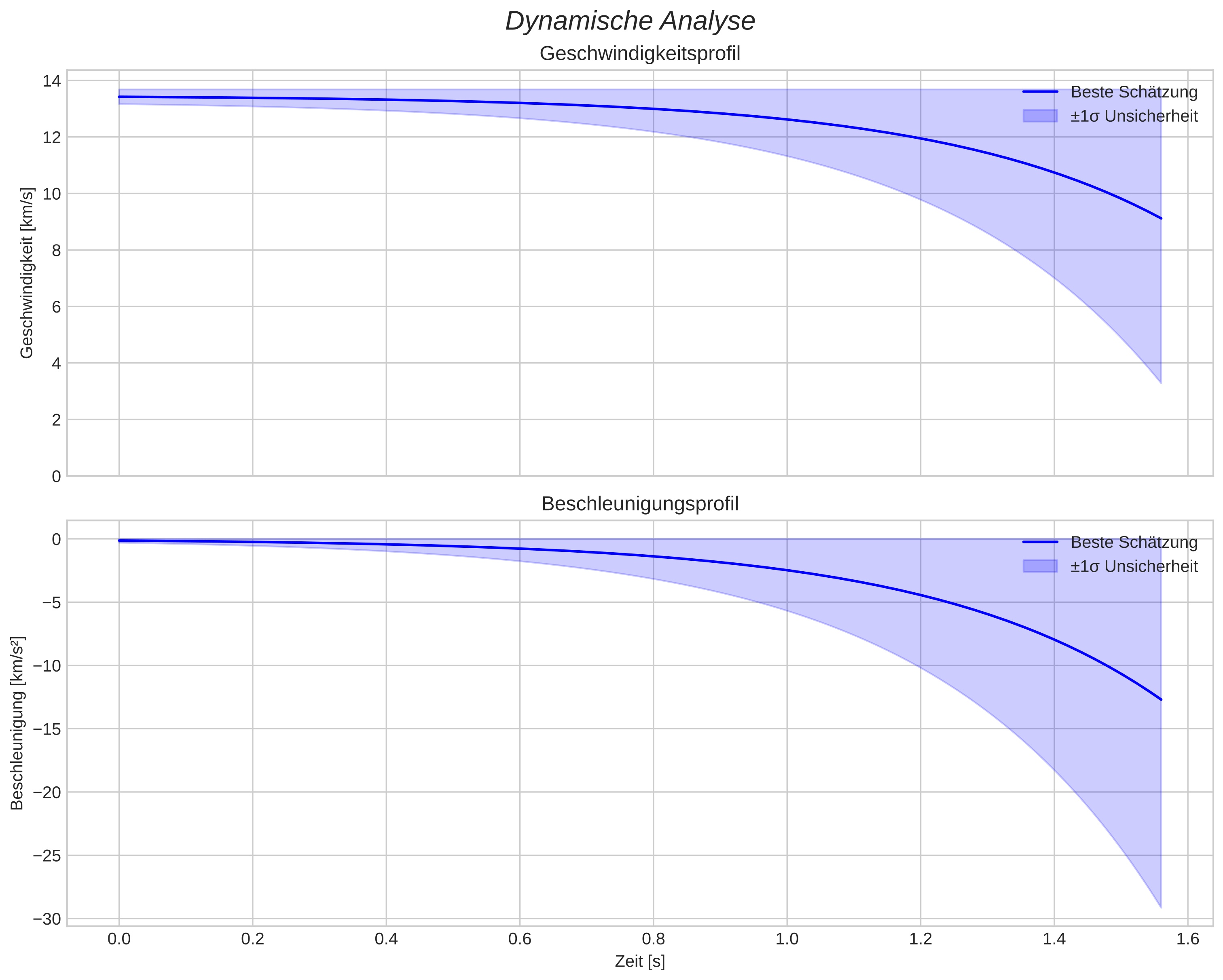 speed and acceleration