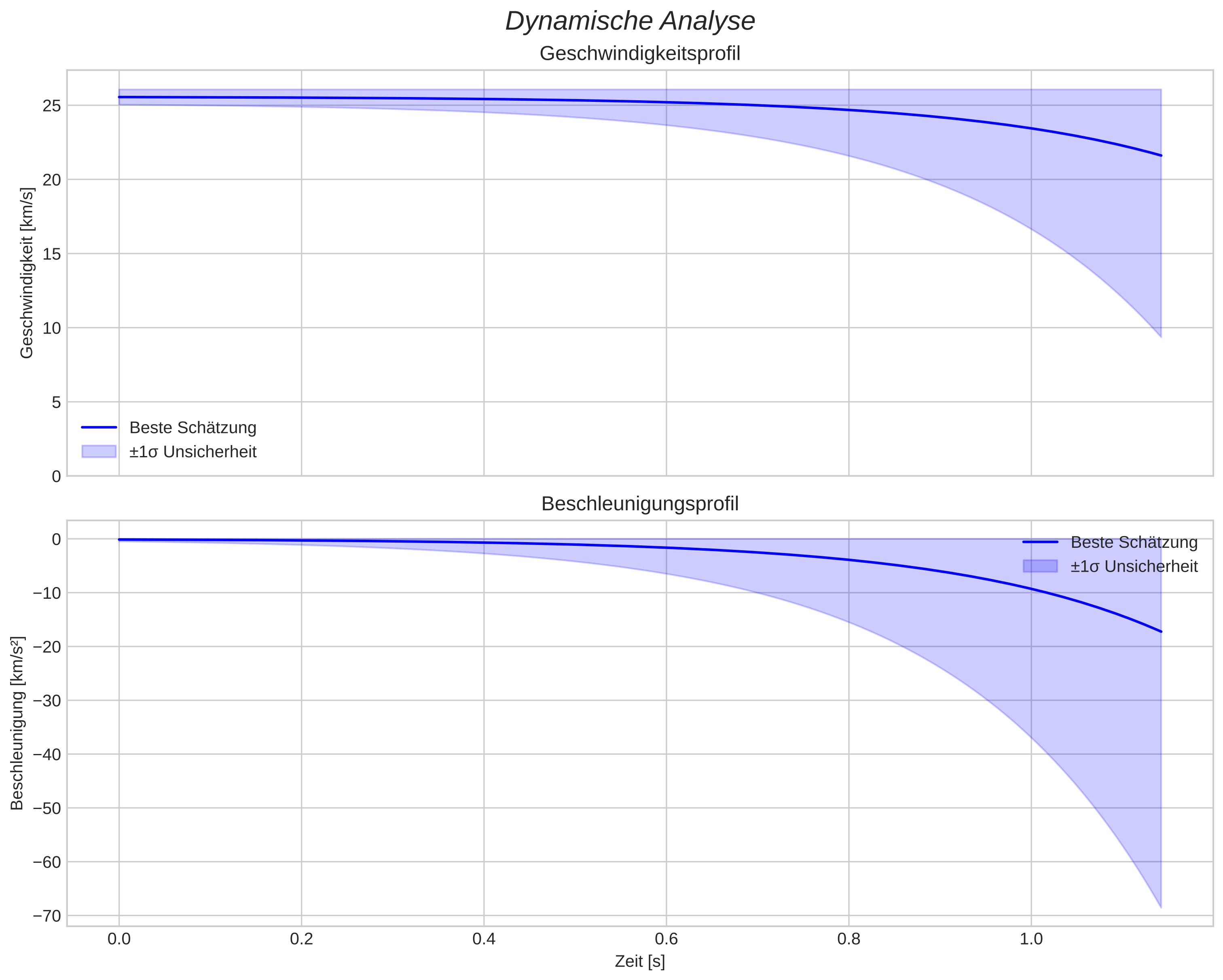 speed and acceleration