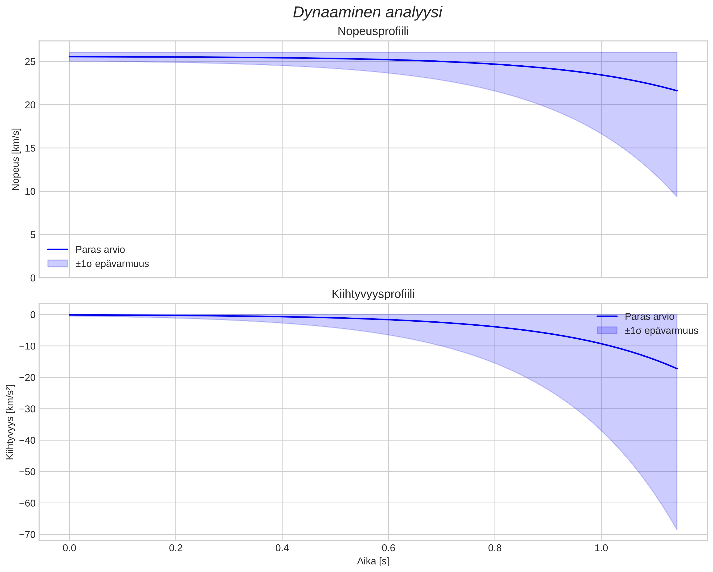 speed and acceleration