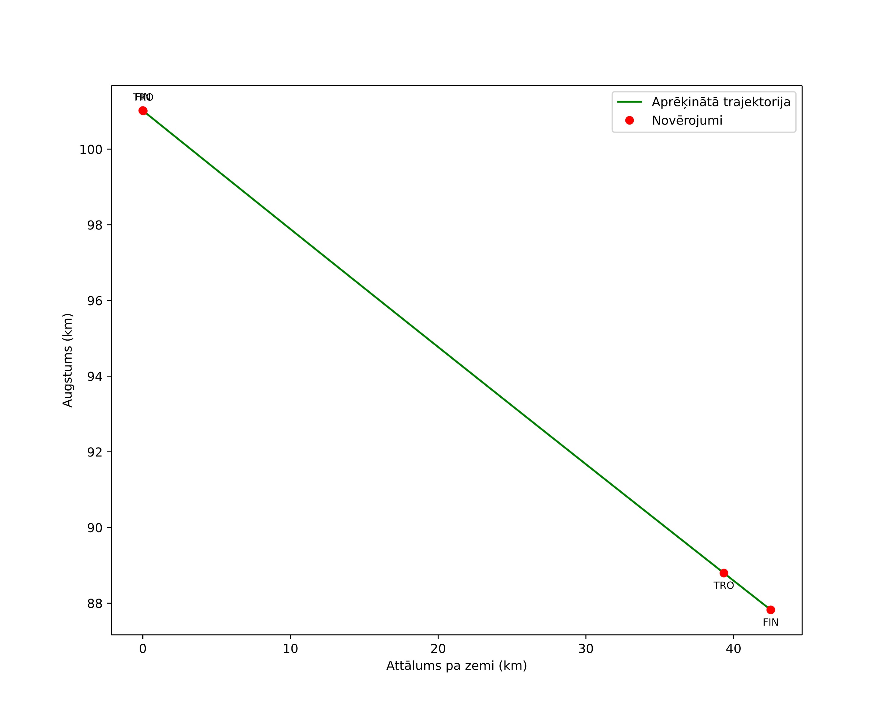 height profile