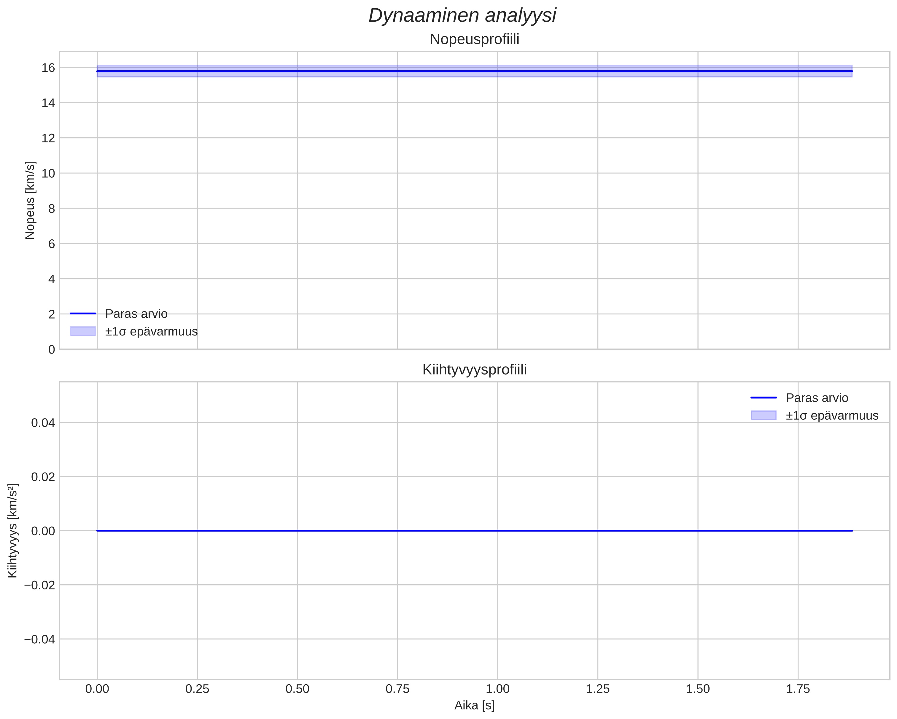 speed and acceleration