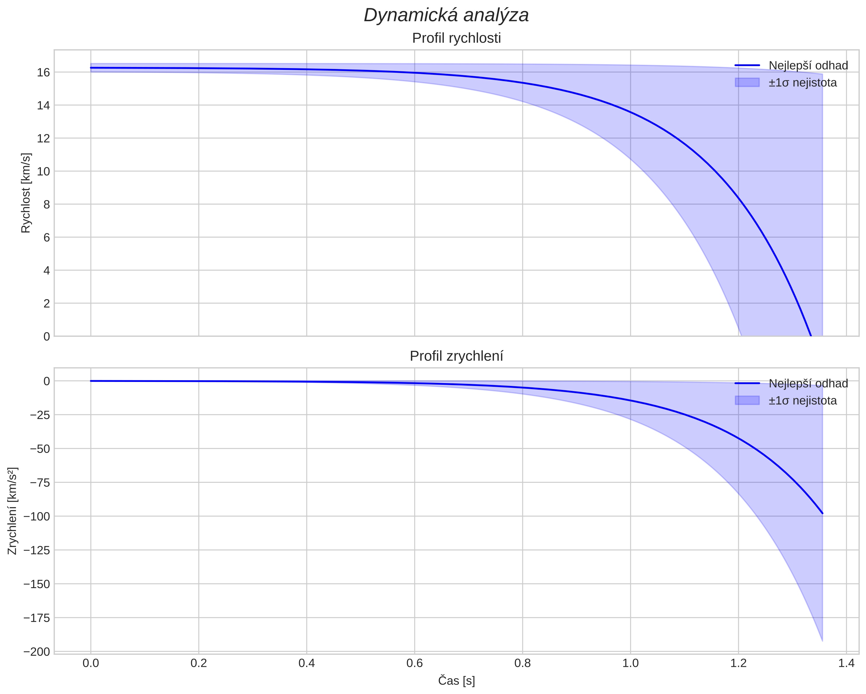 speed and acceleration