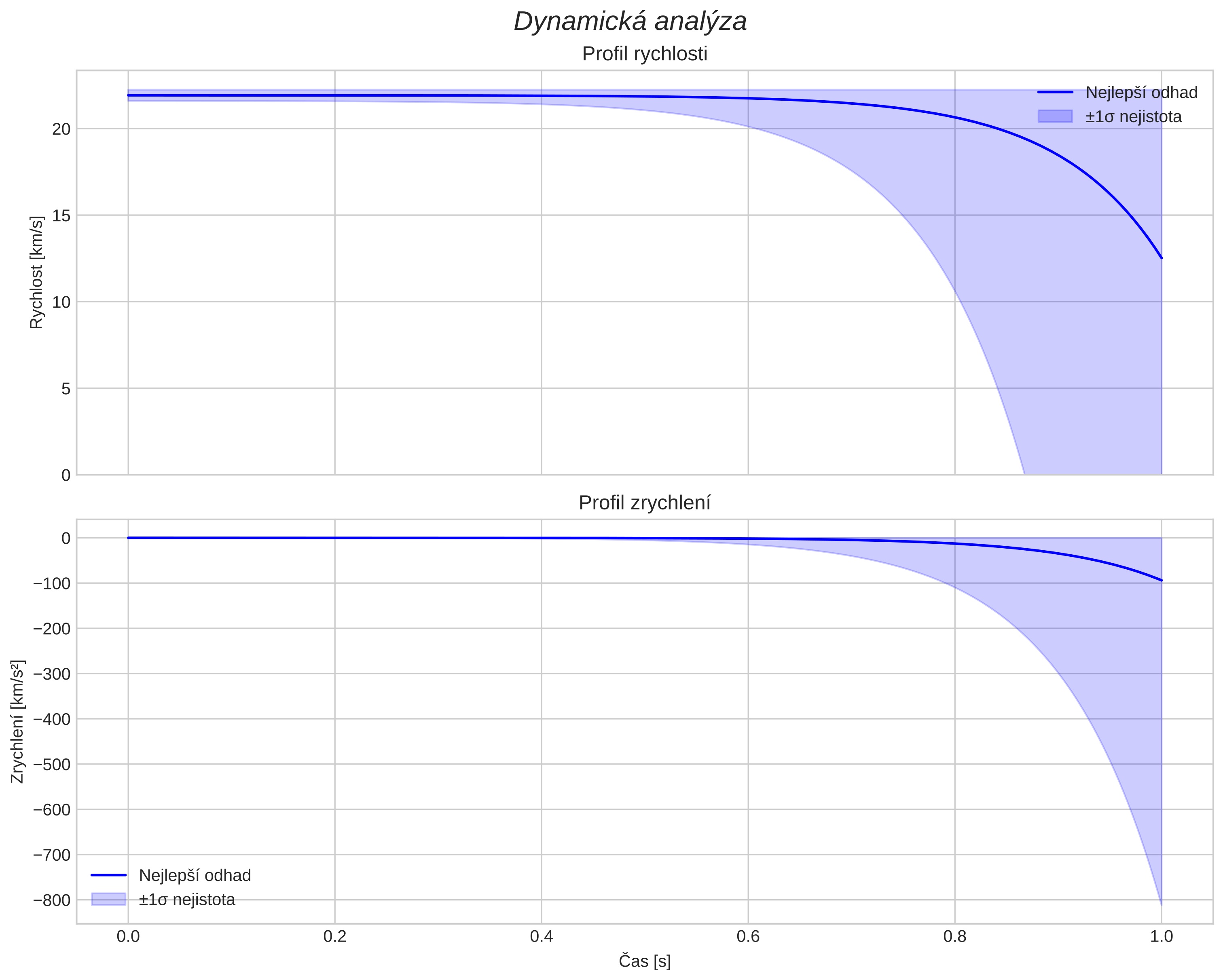 speed and acceleration
