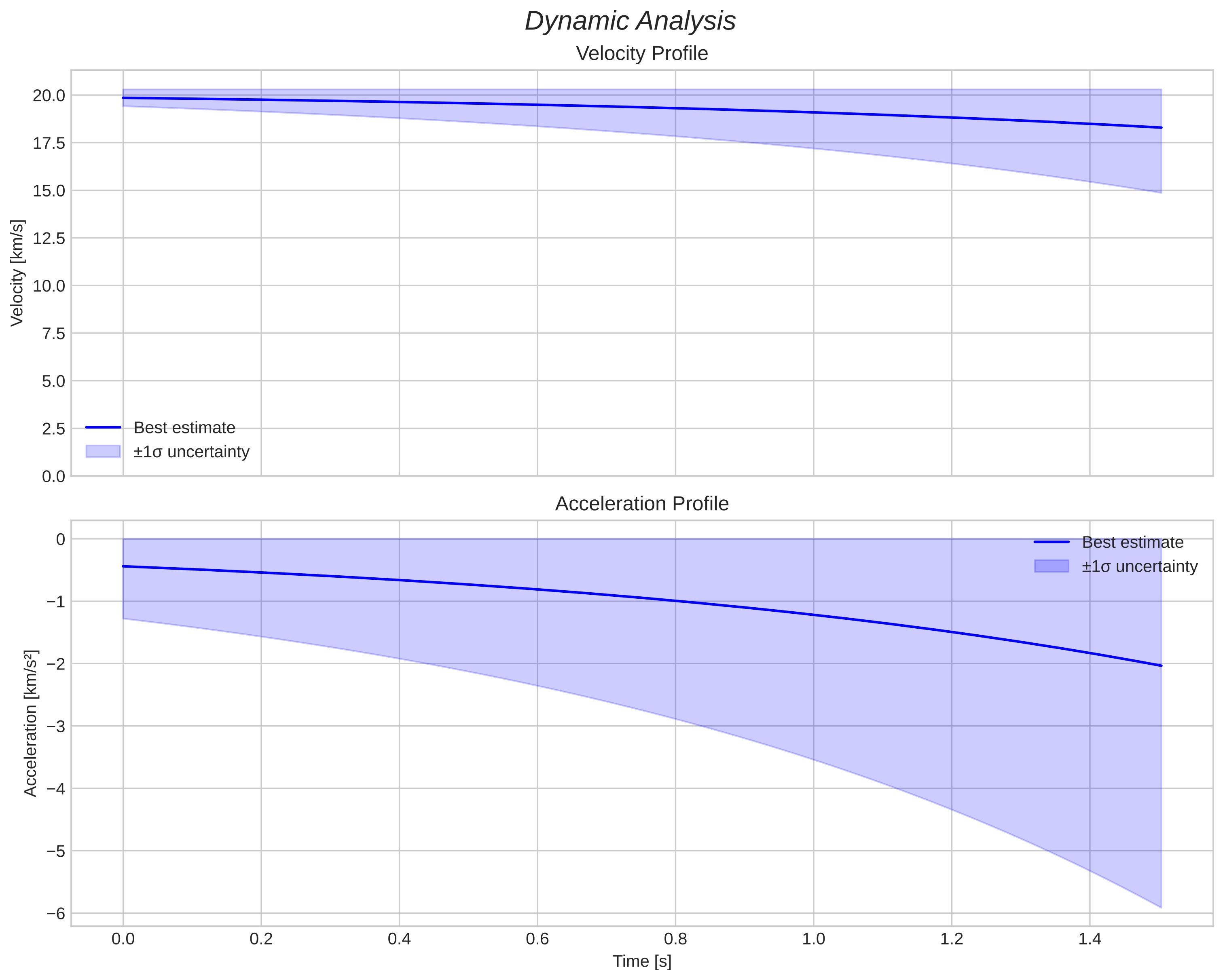 speed and acceleration
