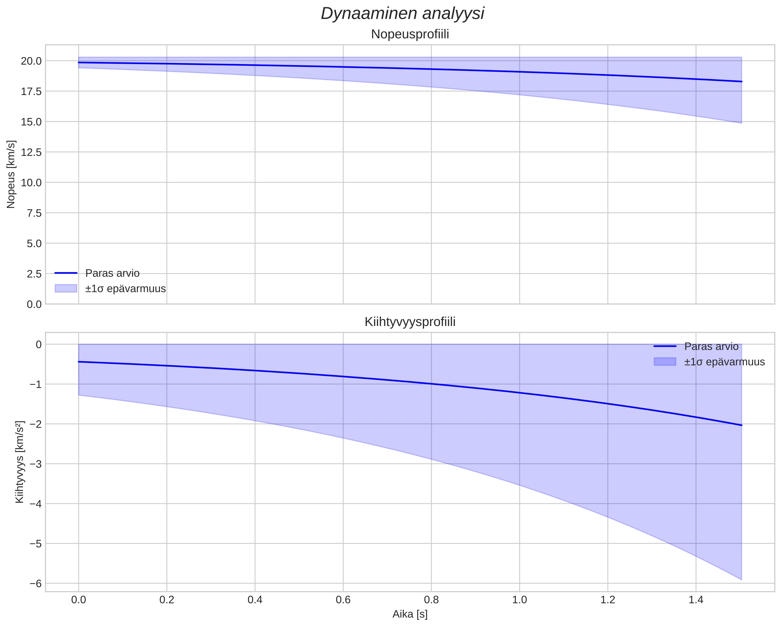 speed and acceleration