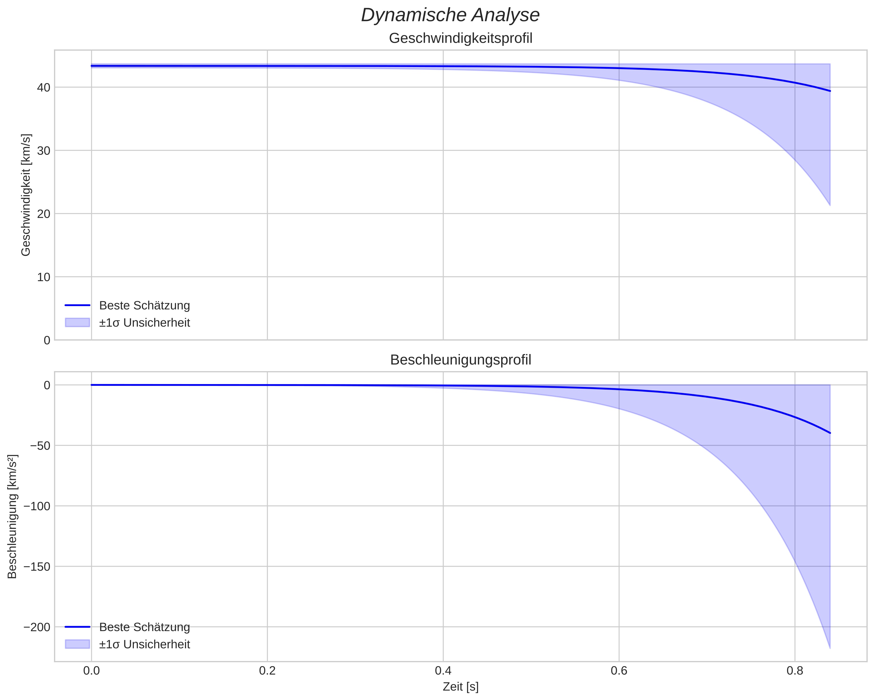 speed and acceleration