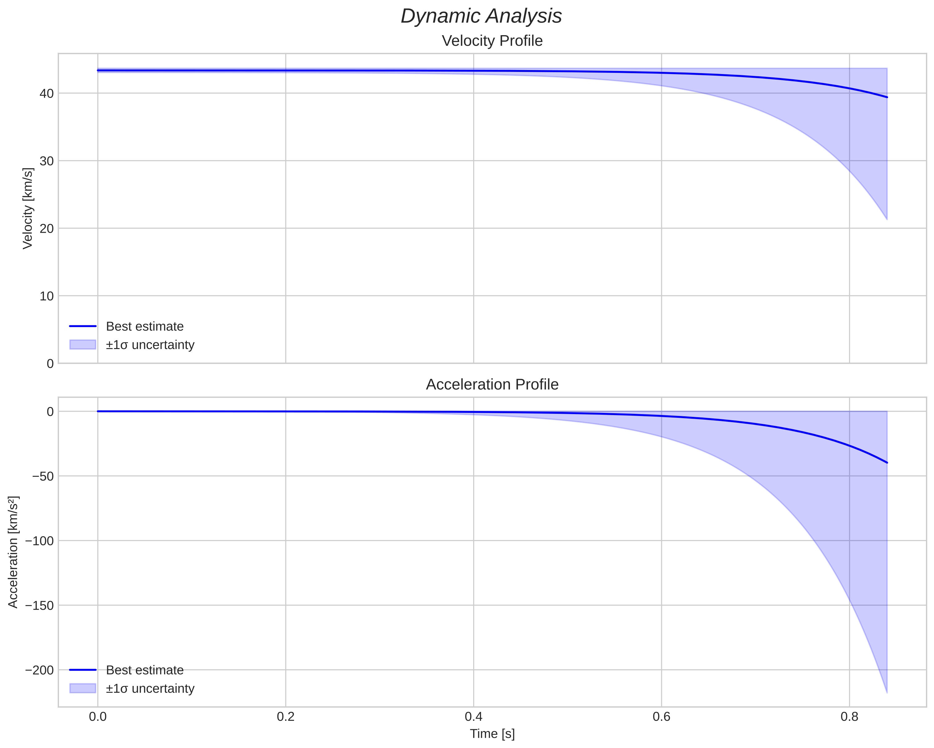 speed and acceleration
