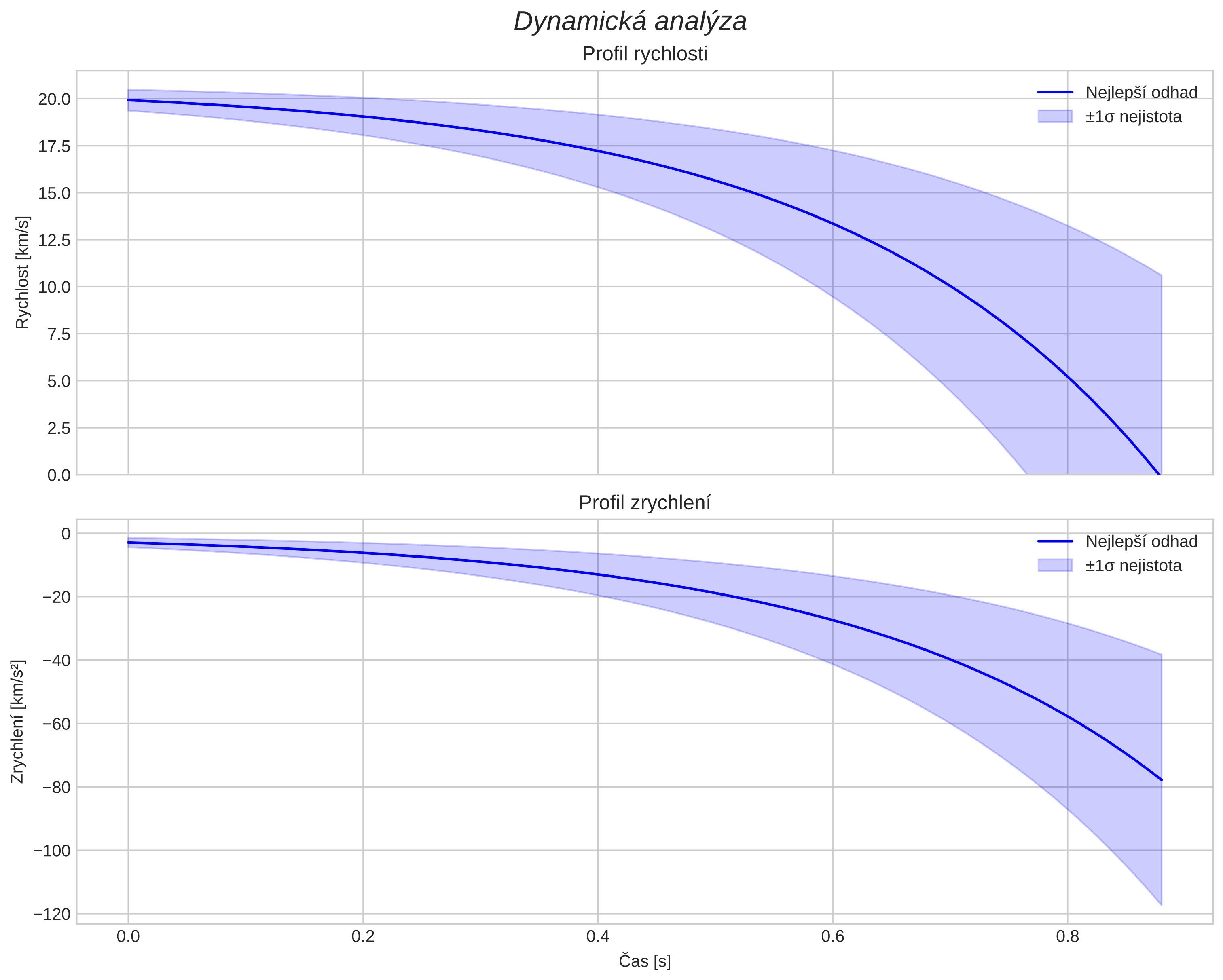 speed and acceleration