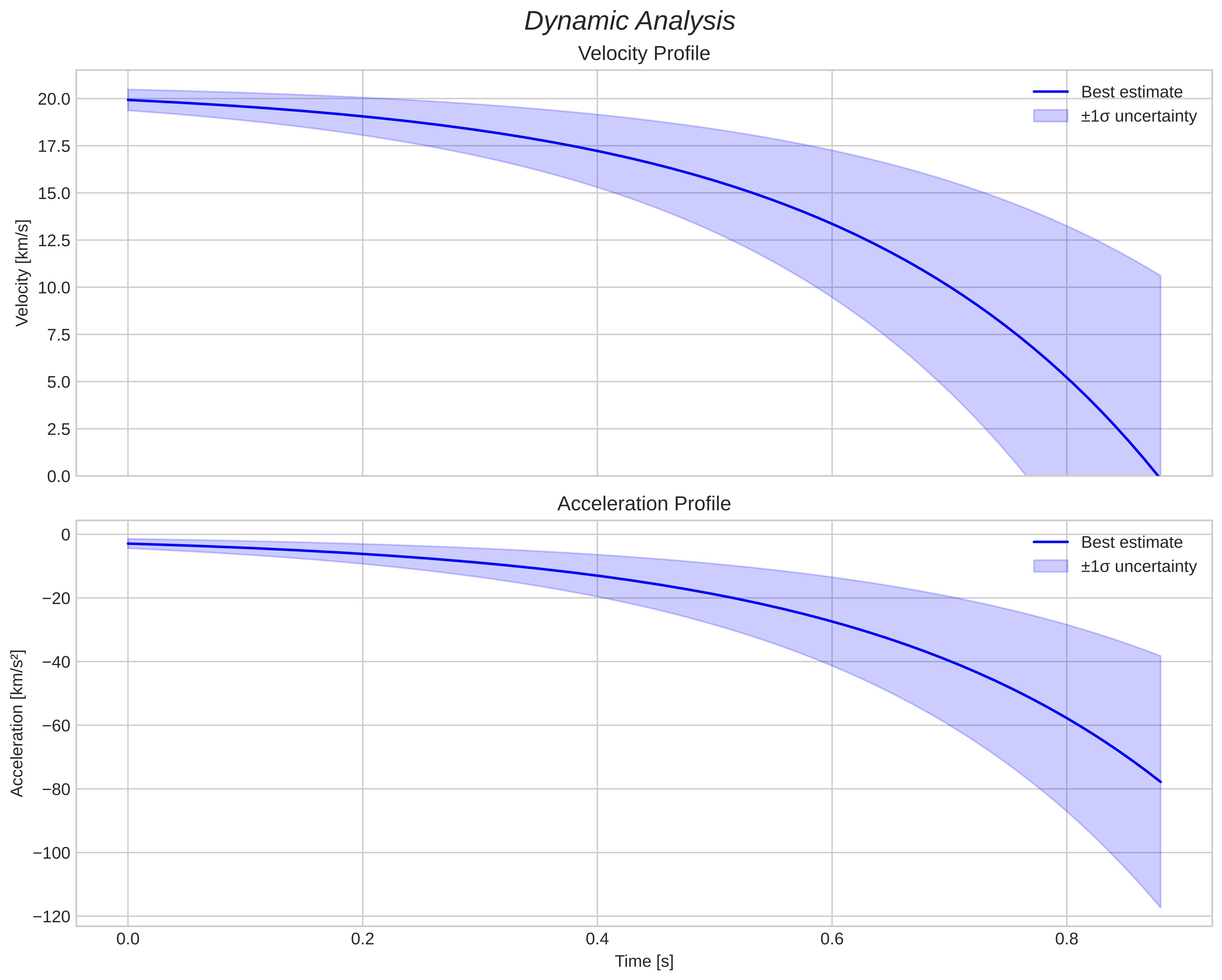 speed and acceleration