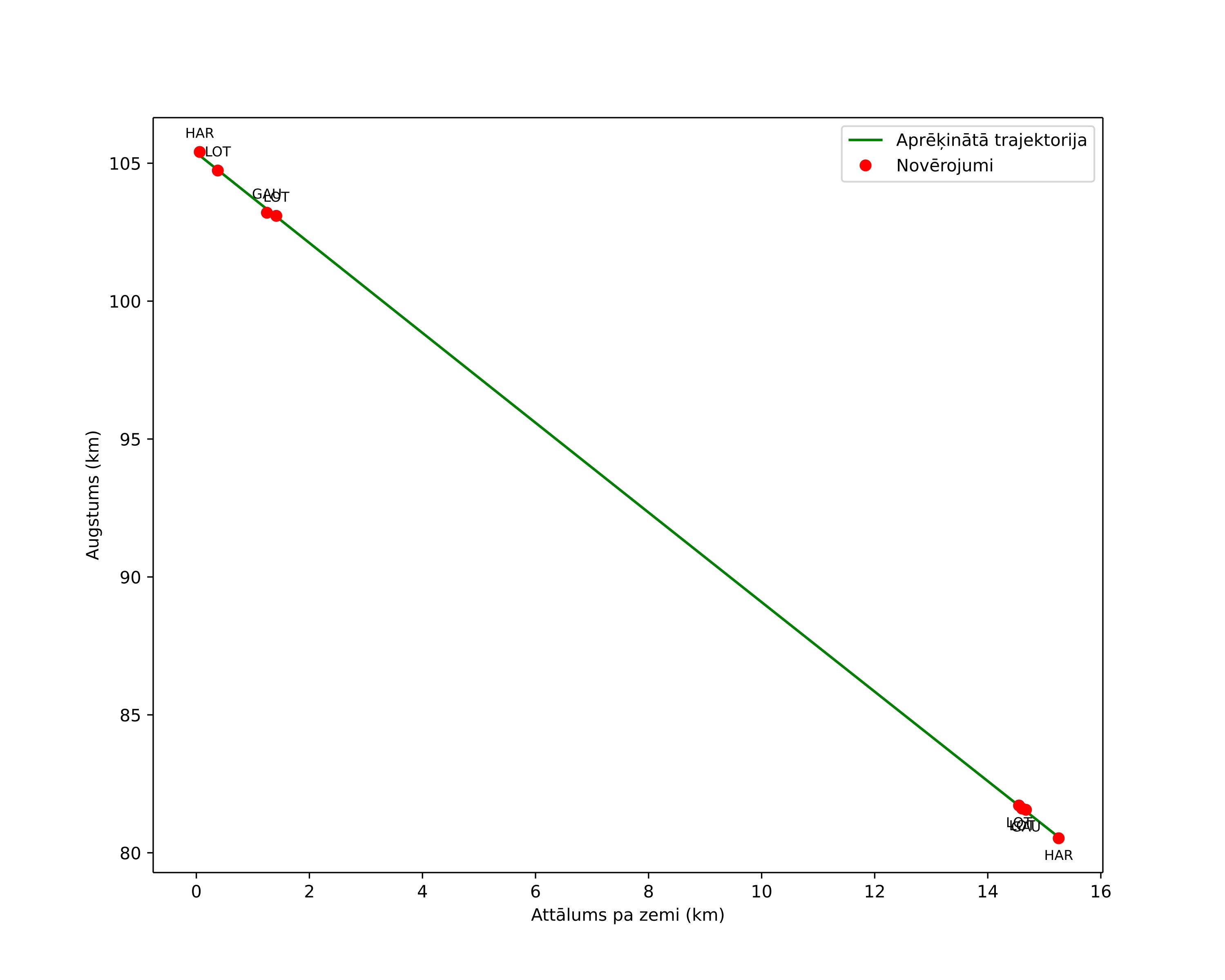 height profile