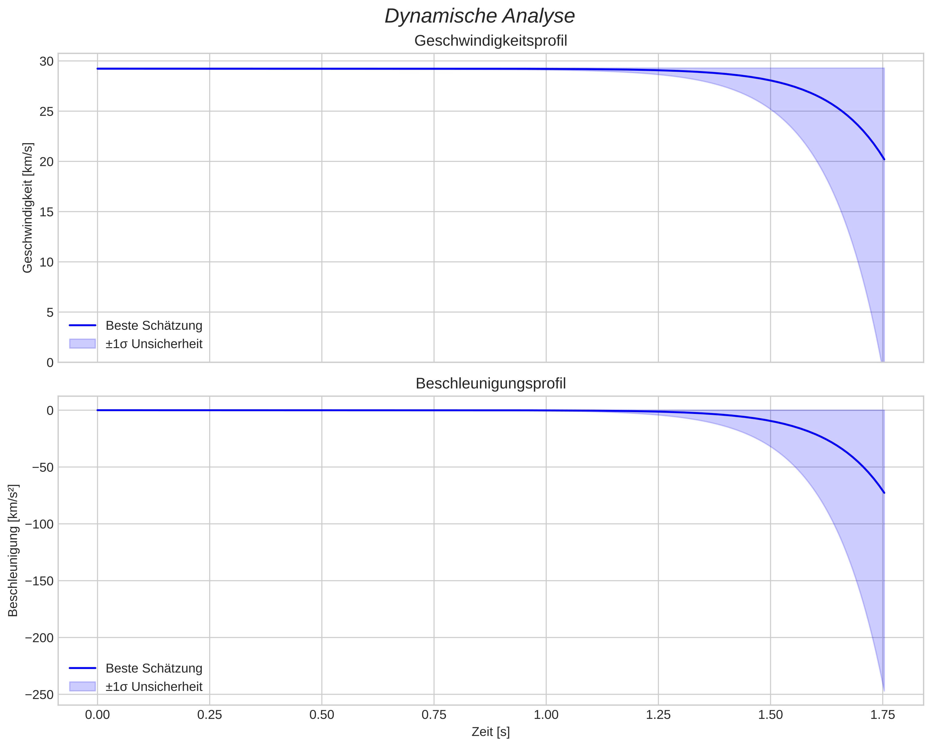 speed and acceleration
