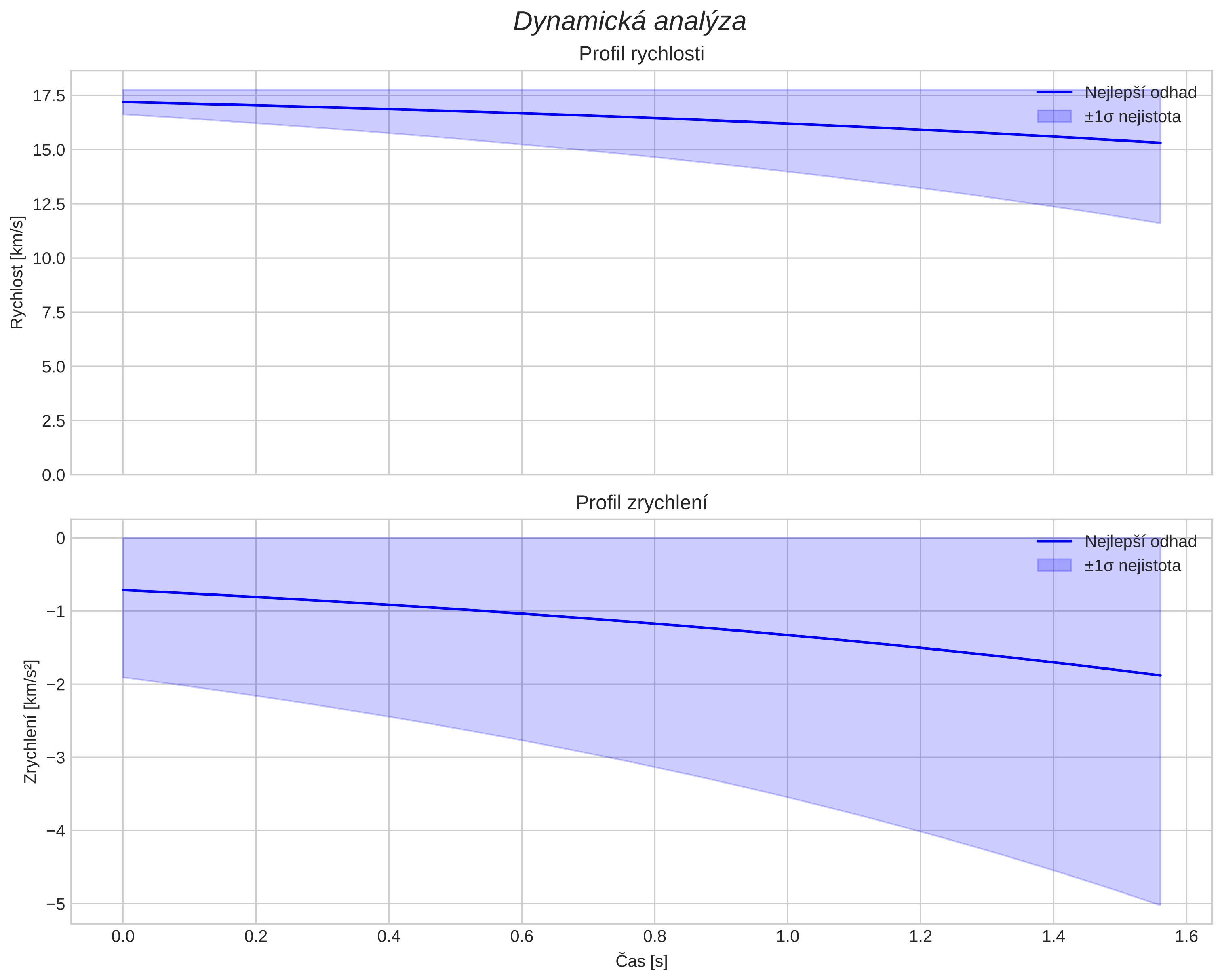 speed and acceleration