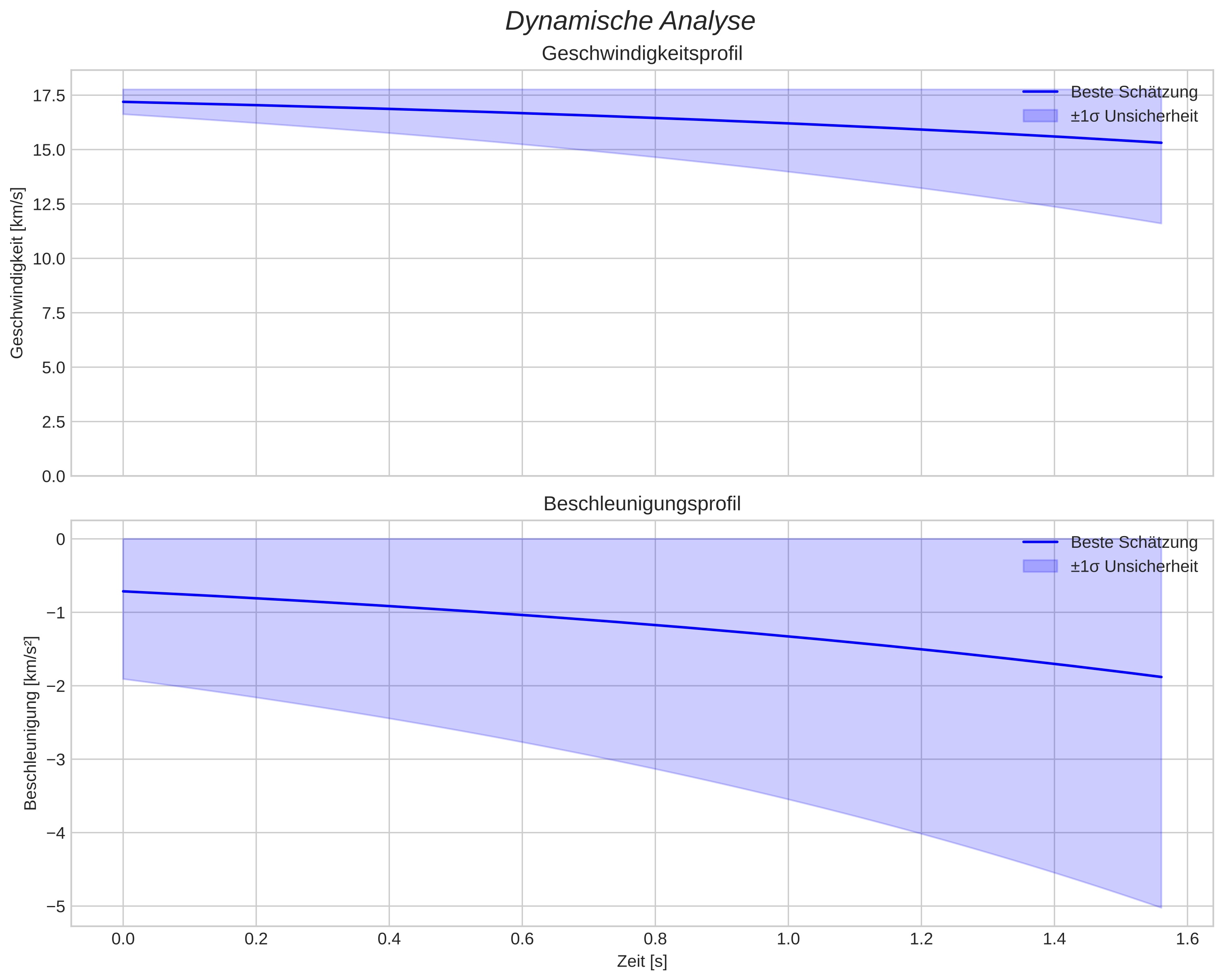 speed and acceleration