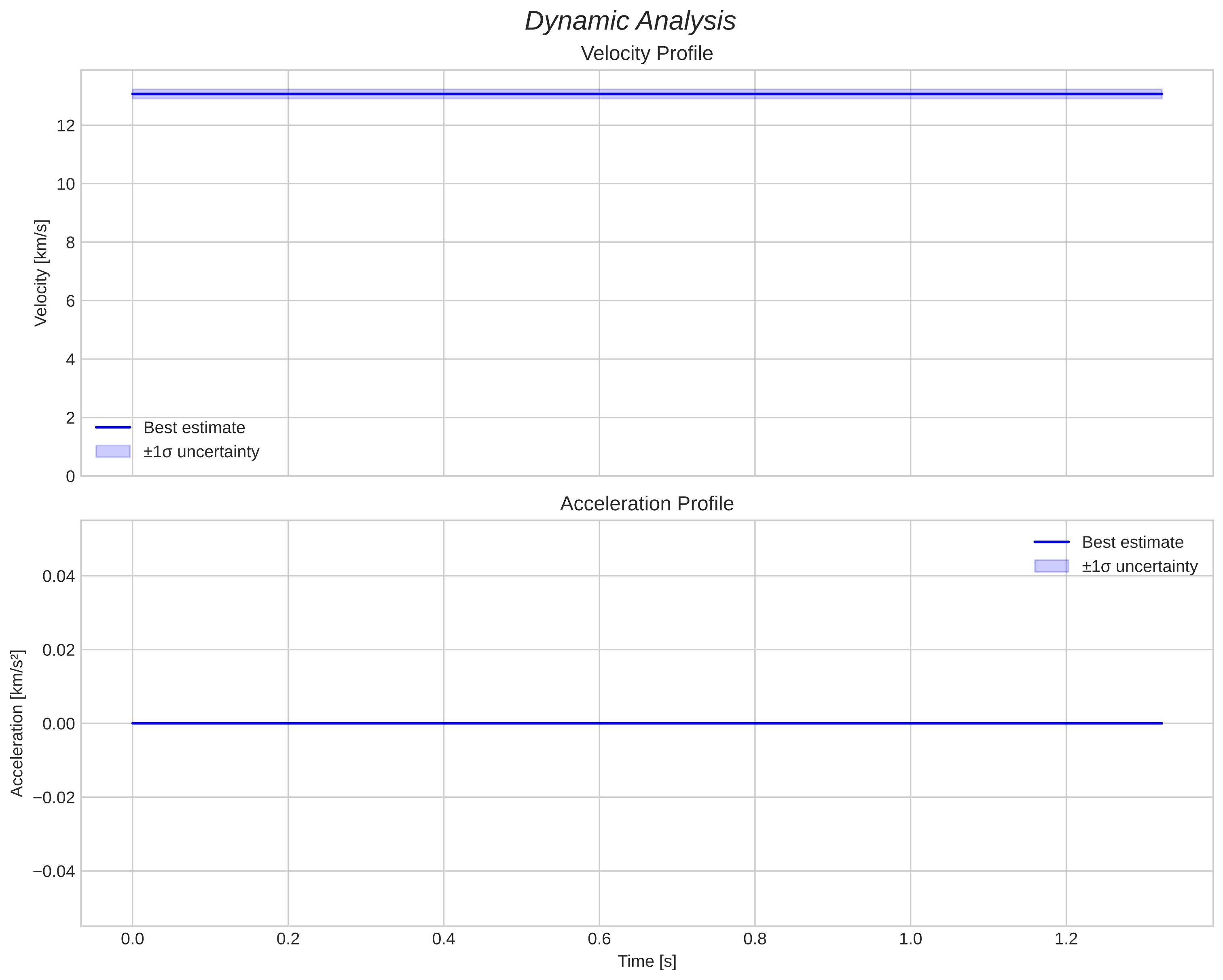 speed and acceleration